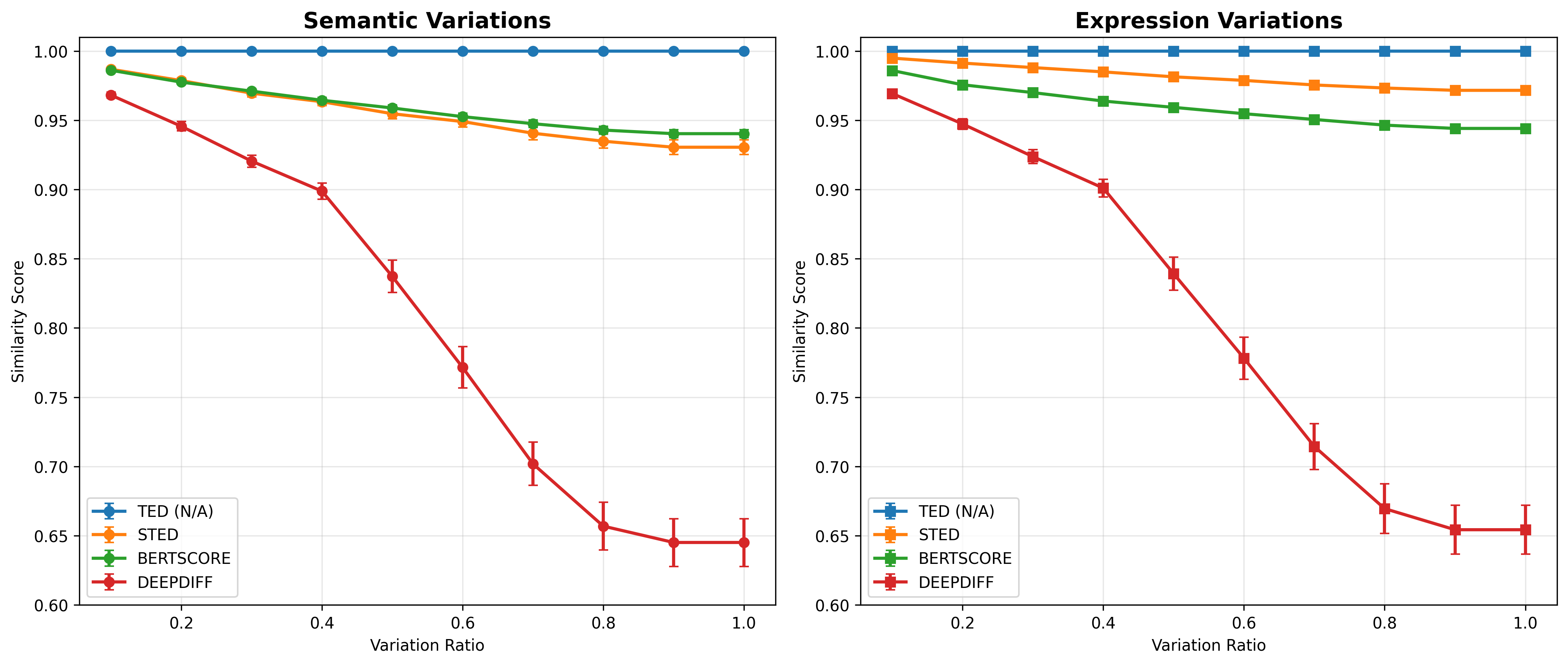 Figure 2: Similarity score progression under semantic variations (left) and expression variations (right). Ideal behavior: sensitivity to semantic changes, robustness to expression changes. STED achieves optimal balance with controlled degradation for semantic variations while maintaining high scores for expression variations, aligning with human consistency perception. (TED remains constant at 1.0 as it measures only structural similarity, not content.)