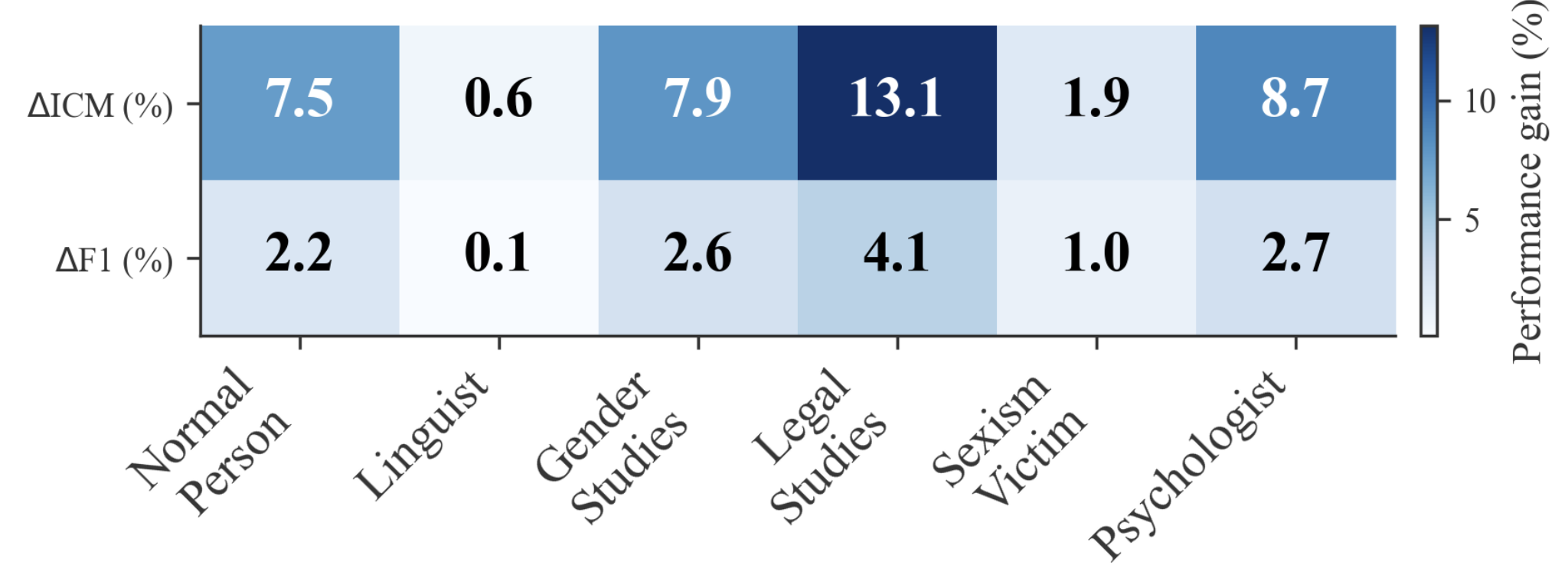 Figure 3: Performance gain after the debate phase.