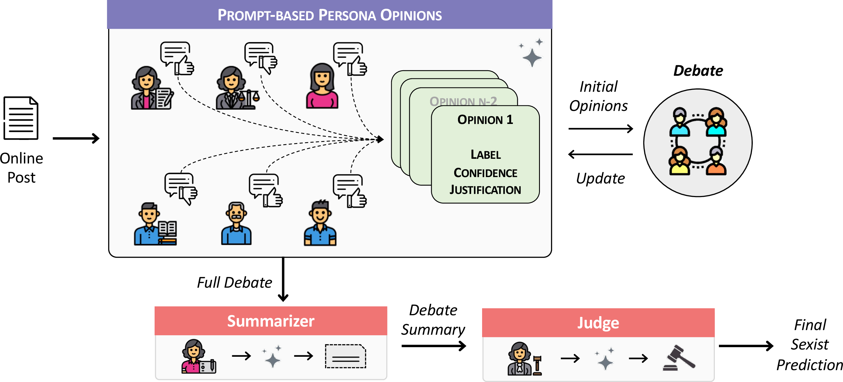 Figure 2: CEJ framework, where a collaborative reasoning discussion among personas with refinement is generated before the judge model makes a definitive decision.
