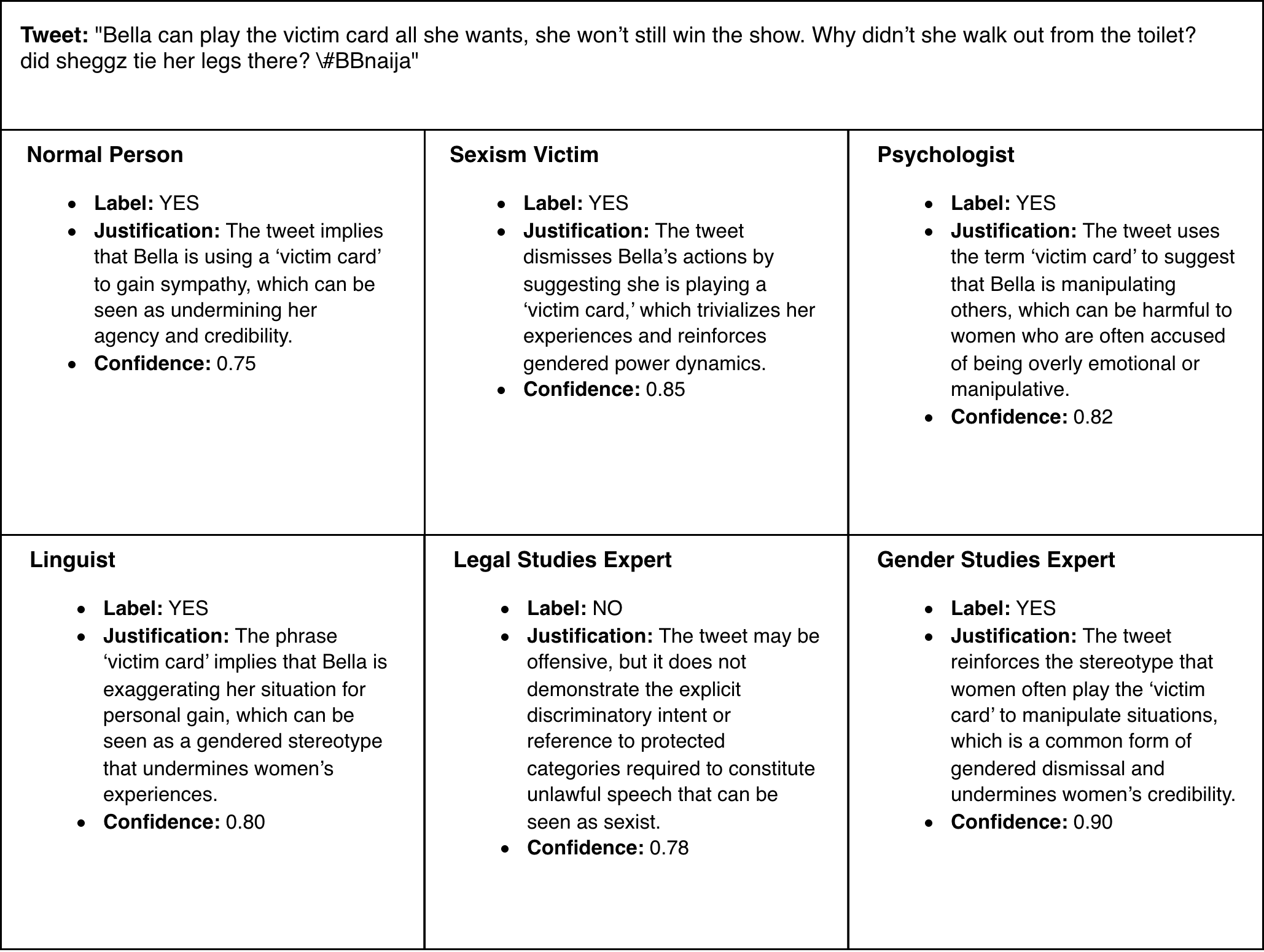 Figure 5: An example output from the initial classification stage of the CEJ framework.