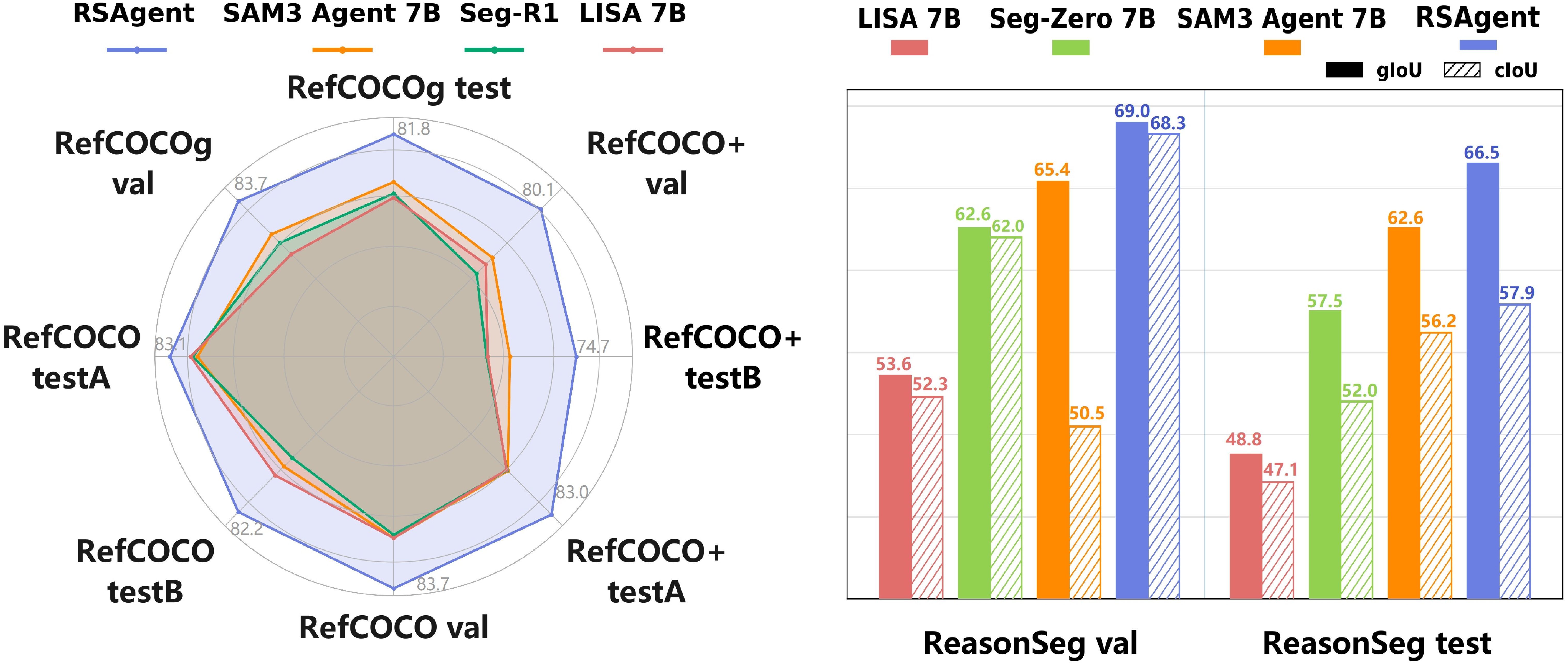 Figure 1: Performance on text-guided object segmentation benchmarks. RSAgent achieves state-of-the-art on both RES and ReasonSeg benchmarks.