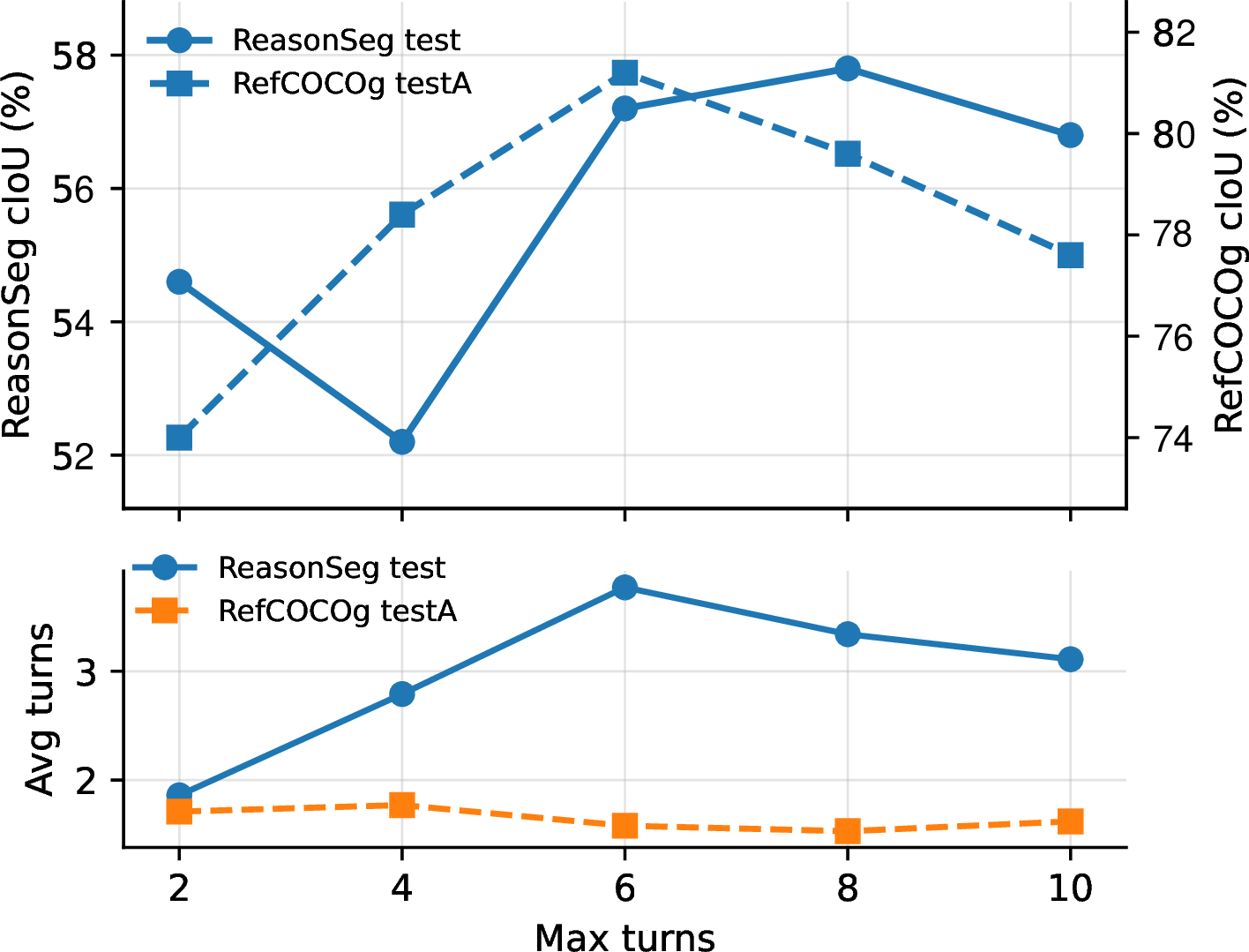 Figure 5: Effect of the maximum number of tool-invocation turns during training. Metrics are cIoU (%).