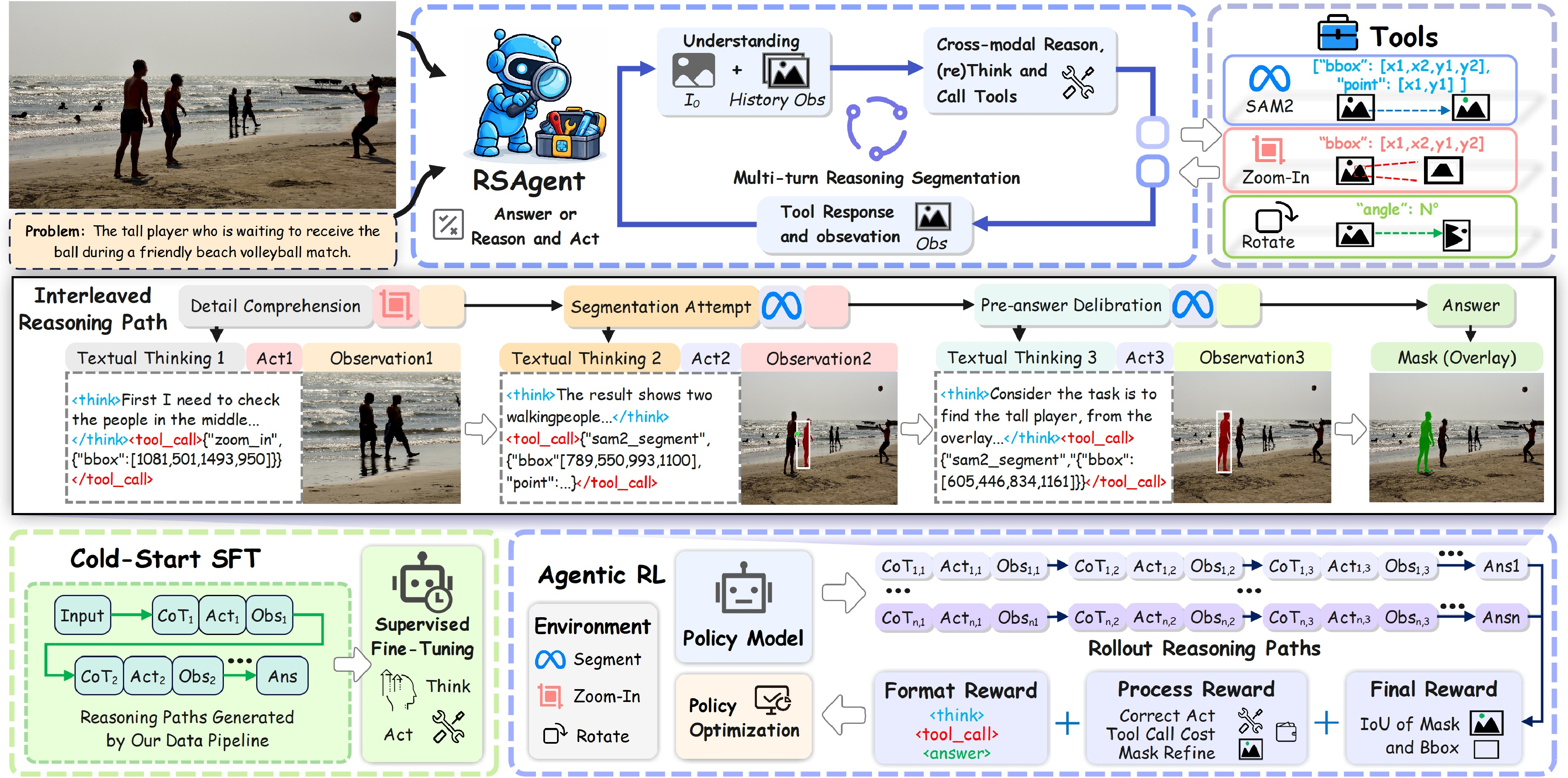 Figure 3: Overview of RSAgent. Given the original image and problem, the agent interacts with an external visual toolbox over multiple rounds, incrementally gathers visual evidence, refines candidate masks, and eventually committs to a final prediction. RSAgent first embraces cold-start SFT to get accustomed to reasoning and multi-turn tool invocating operations via the cold-start data generated by our data pipeline, then gets optimized by RL with fine-grained rewards.