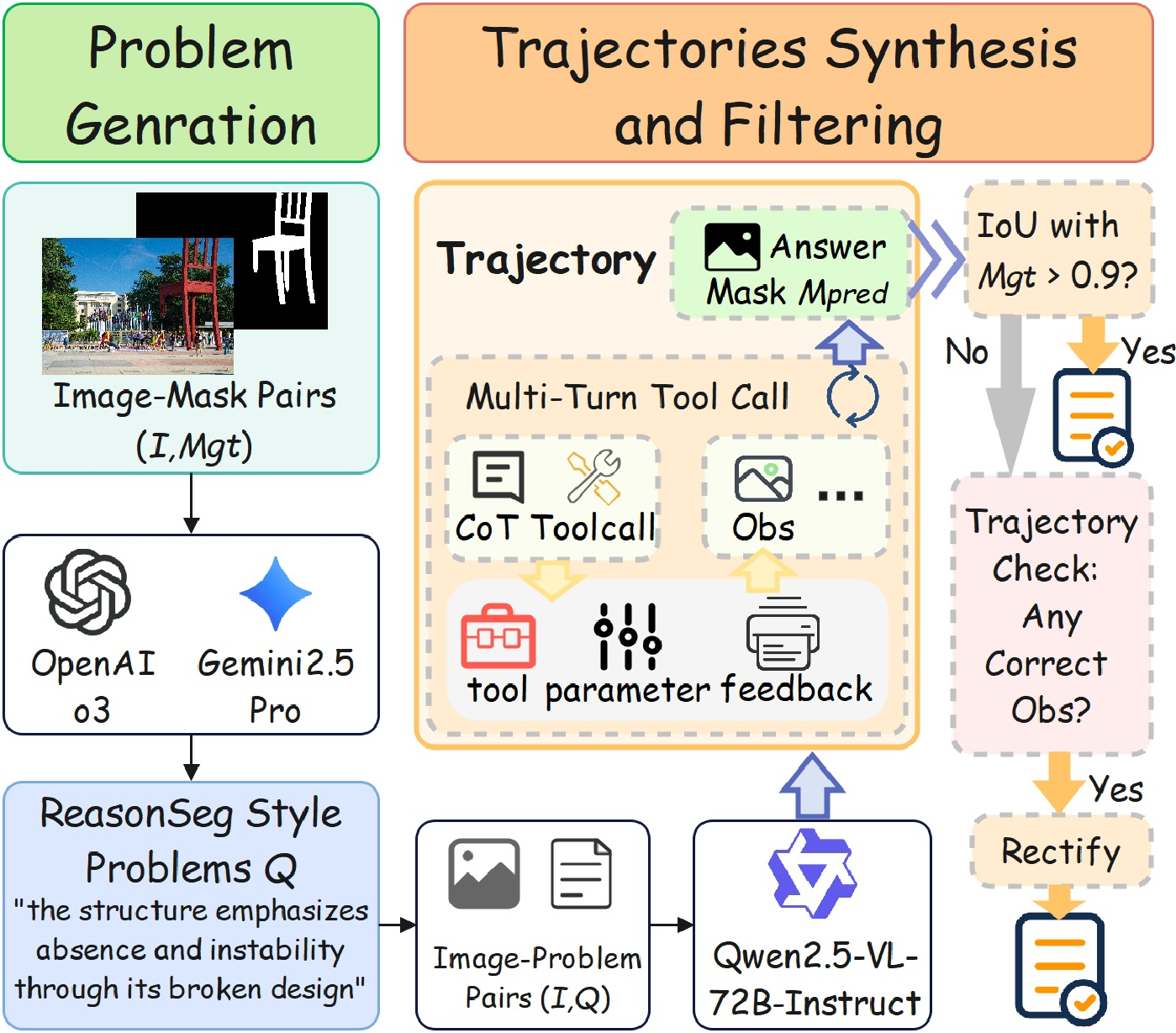 Figure 4: The multi-turn reasoning segmentation data pipeline, including problem generation, trajectory synthesis and data filtering.