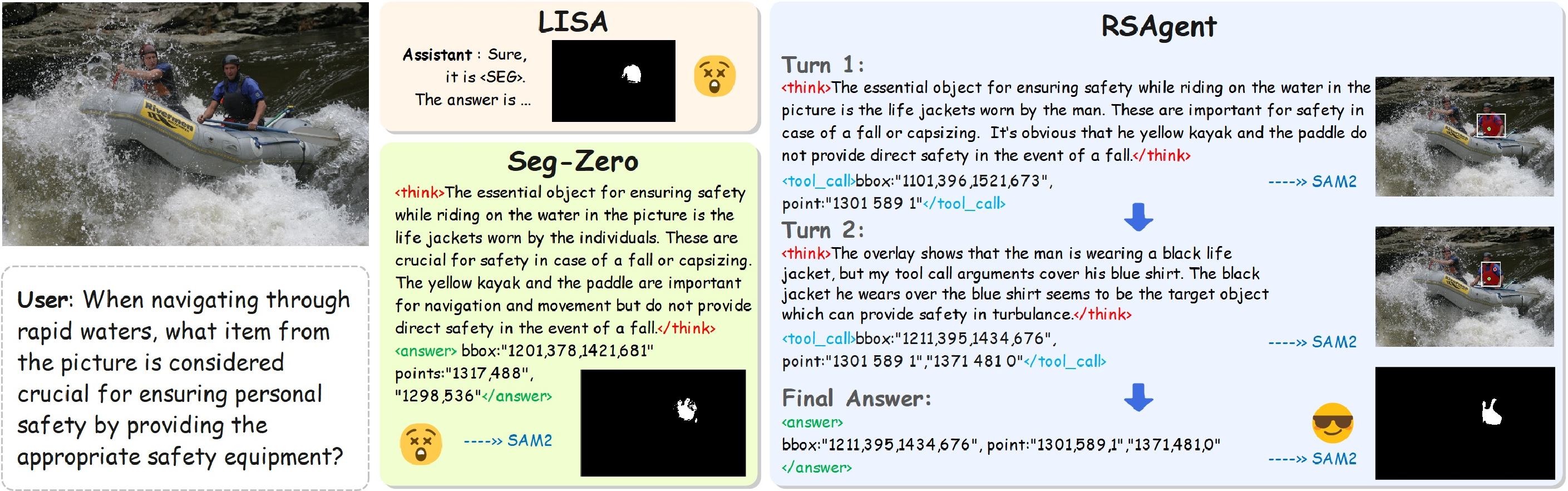 Figure 2: Comparing to LISA’s direct segmentation and Seg-Zero’s single forward pass of thinking and segmentation, RSAgent operates by iteratively proposing and updating spatial prompts and invoking external visual tools to iteratively refine the final mask.
