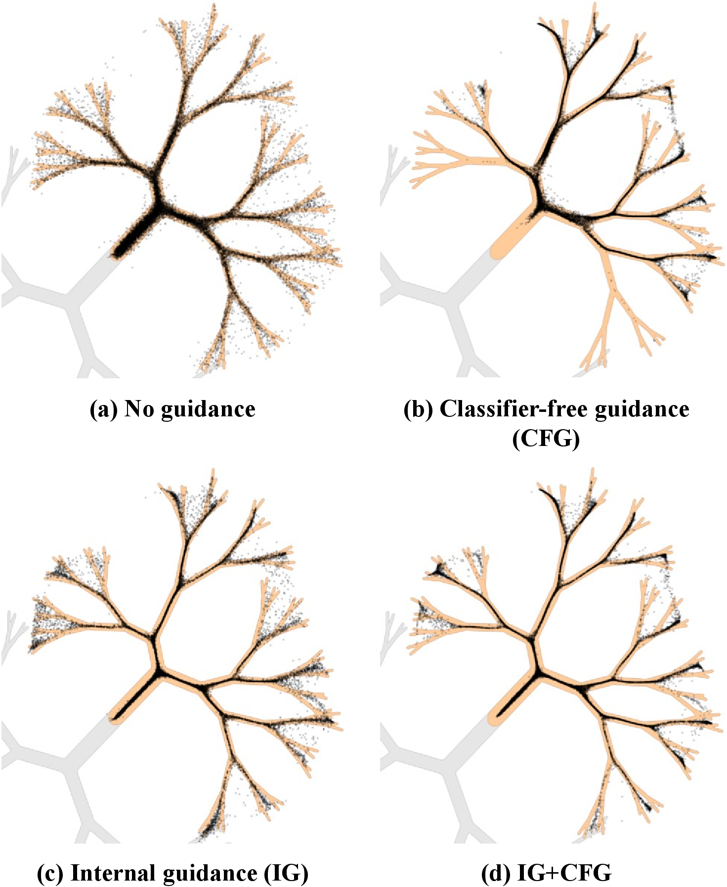 Figure 3: A fractal-like 2D distribution with two classes indicated with gray and orange regions. Approximately 99% of the probability mass is inside the shown contours. (a) Conditional sampling using a small denoising diffusion model generates outliers due to its limited fitting capability. (b) Classifier-free guidance (w = 2.5) eliminates the vast majority of outliers but reduces diversity by over-emphasizing the class. (c) Internal guidance (w = 2) can maintain diversity as Autoguidance [6] while allowing some outliers at the ends of the branches. (d) The combination of IG and CFG can significantly reduce outliers without reducing diversity.