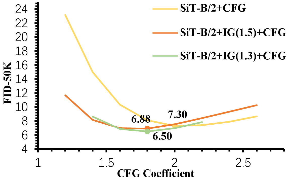 Figure 4: The combination of IG and CFG can yield a higher FID value, which is superior to simply apply CFG. In particular, the FID value generated by the combination of a lower IG coefficient and CFG is higher than that of a higher coefficient.