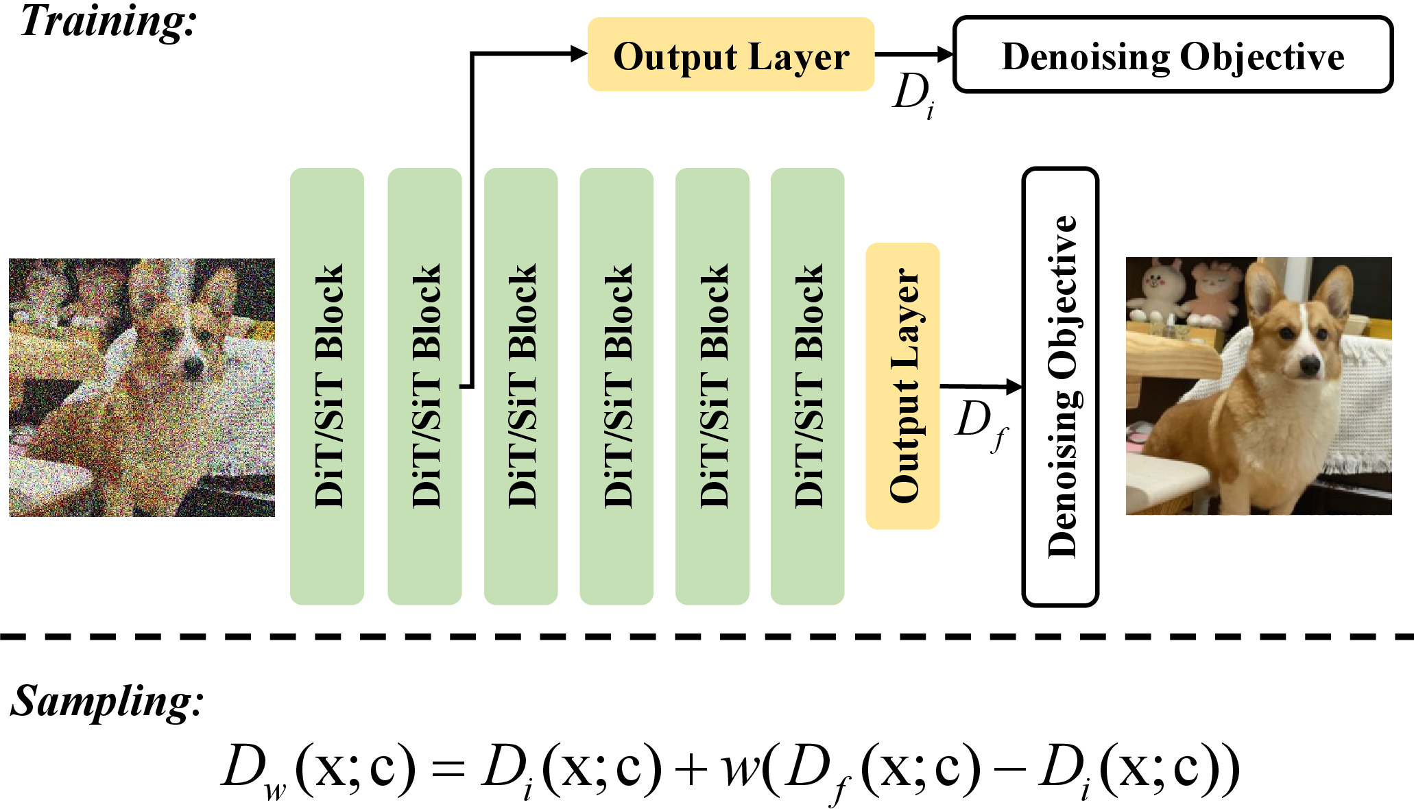 Figure 2: The overall framework of our proposed Internal Guidance. We introduce an additional auxiliary supervision loss during training, and utilize the intermediate layer outputs during sampling process to guide the final outputs.