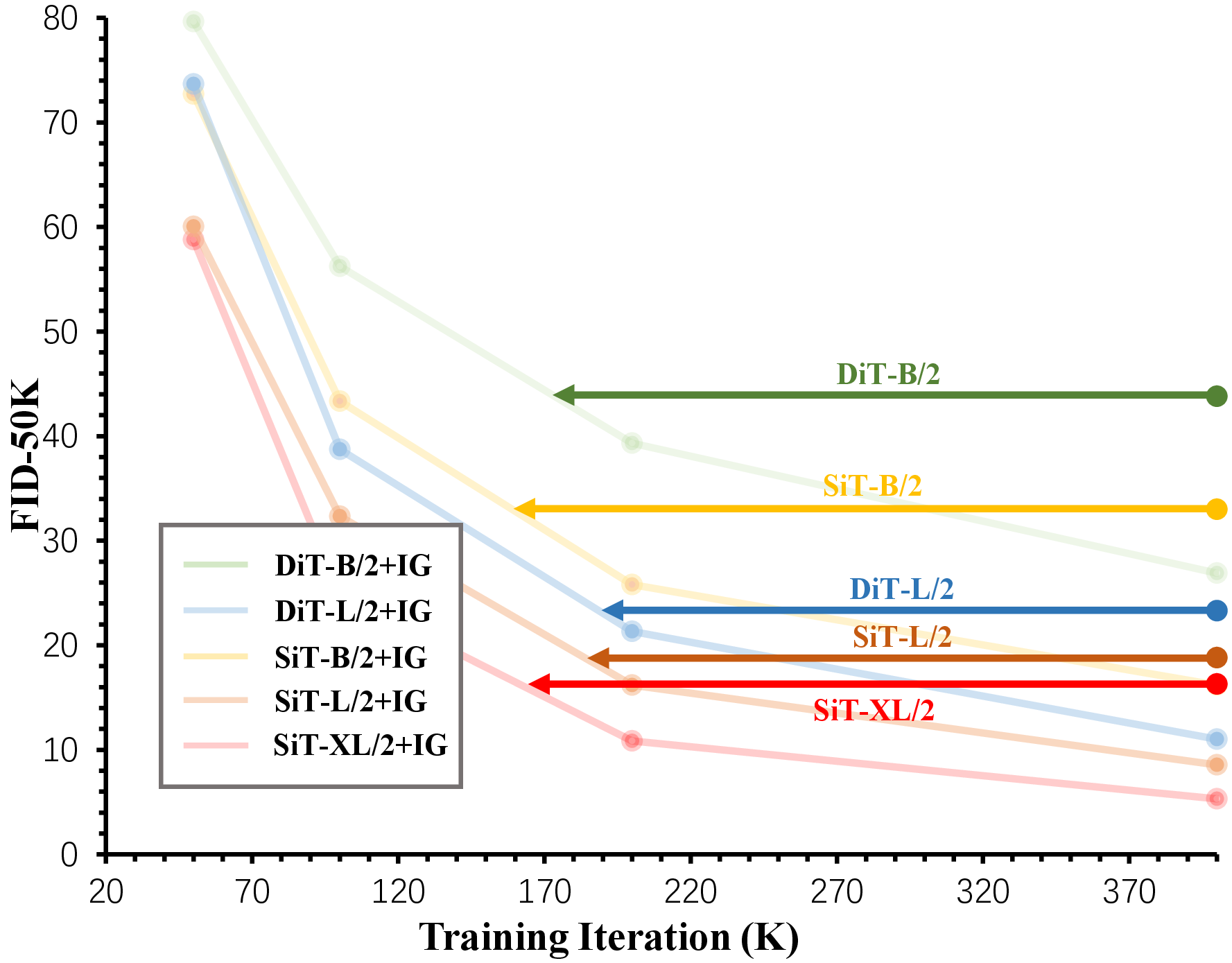 Figure 5: Scalability of IG. The relative improvement of IG over the vanilla model (DiTs and SiTs) becomes increasingly significant as the model size grows.
