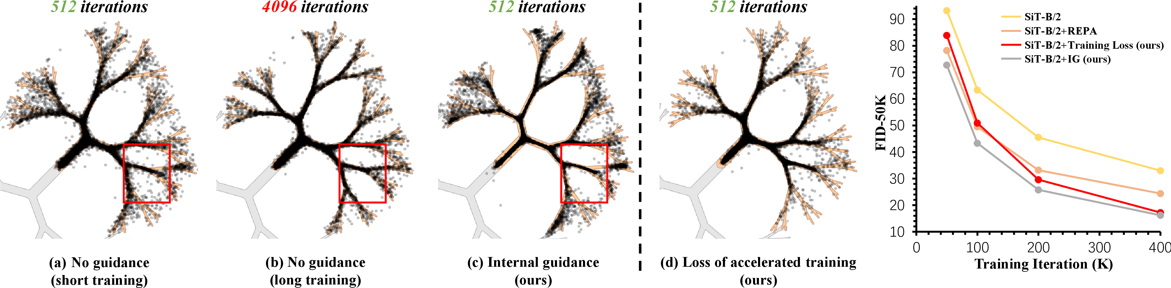 Figure 6: Internal guidance inspires new training acceleration methods. (a) Conditional sampling using a not well-trained denoising diffusion model generates a large number of outliers. (b) Outliers can gradually be eliminated with sufficient training. (c) Internal guidance can also eliminate outliers with not well-trained denoising diffusion model. (d) The loss function we proposed can accelerate convergence. In SiT-B/2 experiments, our proposed loss function demonstrates superior accelerated convergence performance compared to REPA [20].