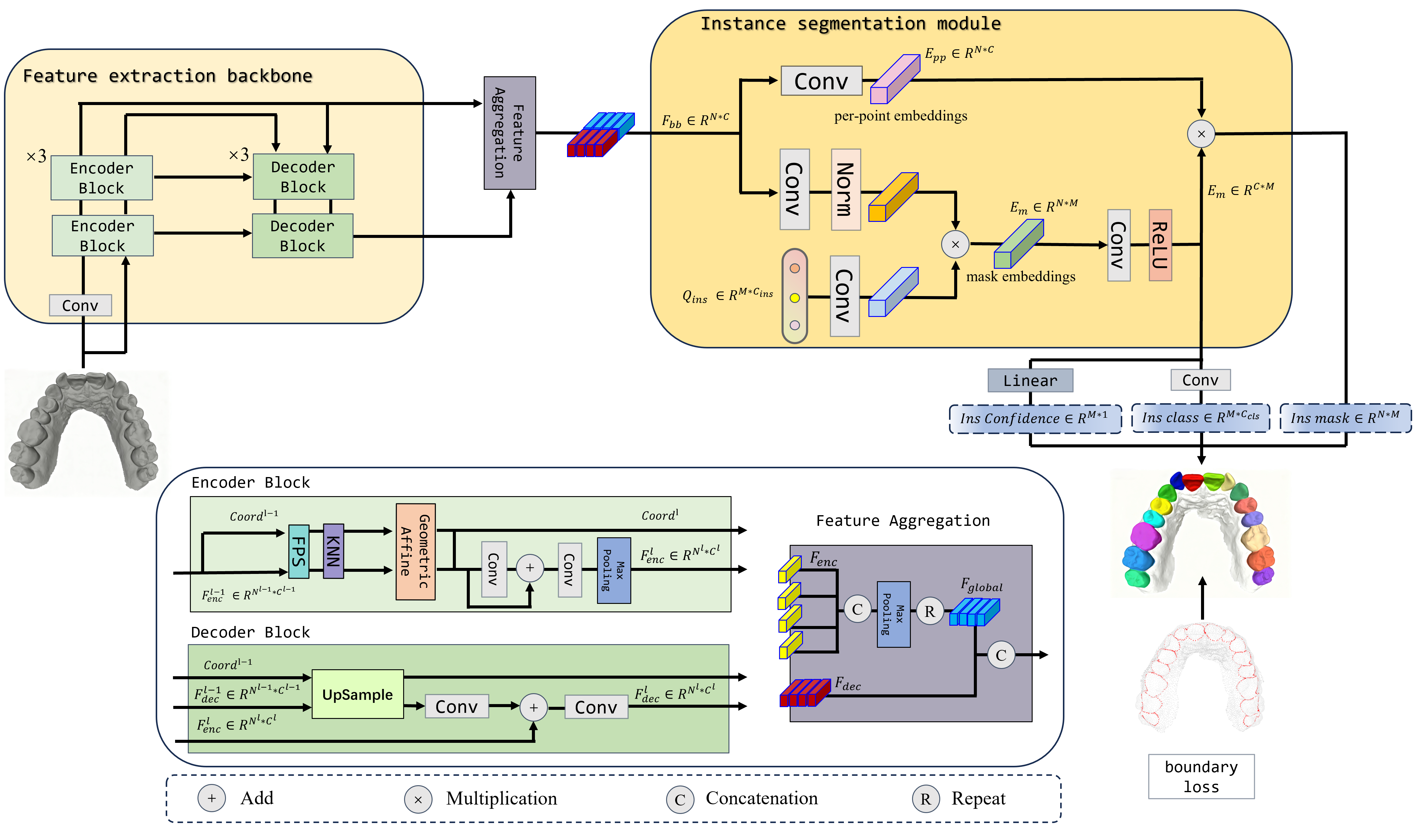 Figure 1: Overview of BATISNet. The architecture comprises three main components: (1) a feature extraction backbone with a U-Net-shaped encoder-decoder for hierarchical point cloud feature extraction; (2) an instance mask-aware segmentation module that leverages learnable dental instance queries and the extracted features to perform simultaneous tooth instance segmentation and classification; (3) a boundary-aware loss that enhances segmentation accuracy at inter-tooth boundaries.