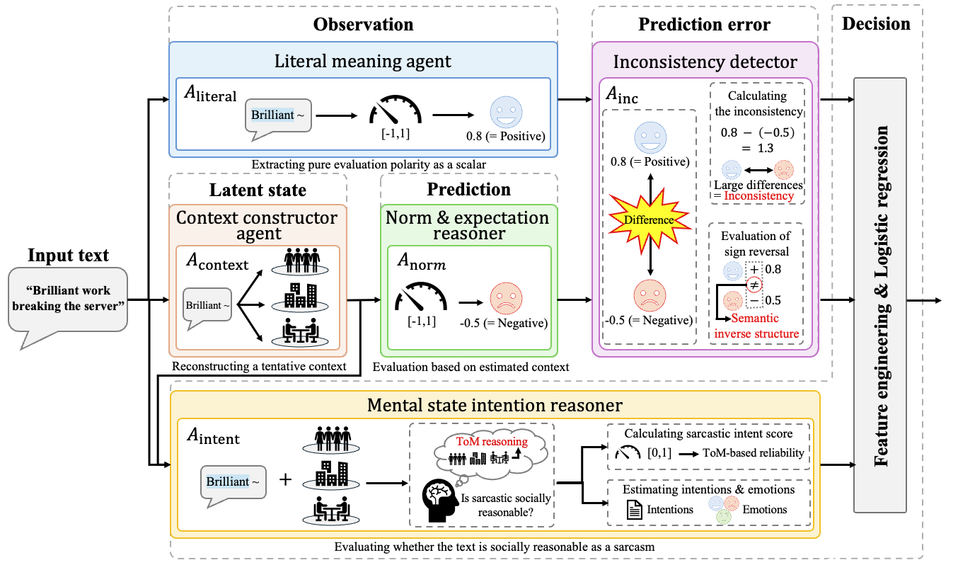 Figure 1: Framework overview of the WM-SAR.