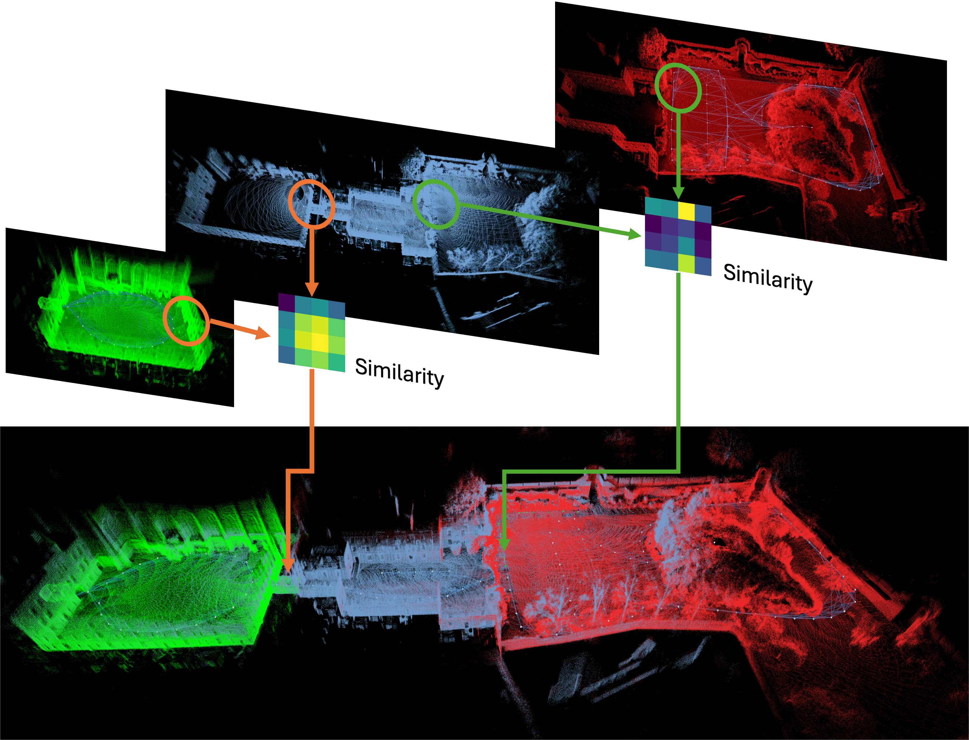 Figure 1: GMLD provides a robust and precise map merging framework by detecting and registering point clouds in overlapping regions through the utilization of learned discriminative descriptors and scan matching cost factors. The example shown illustrates the accurate integration of the quad and parkland with an additional corridor map from the Newer College.