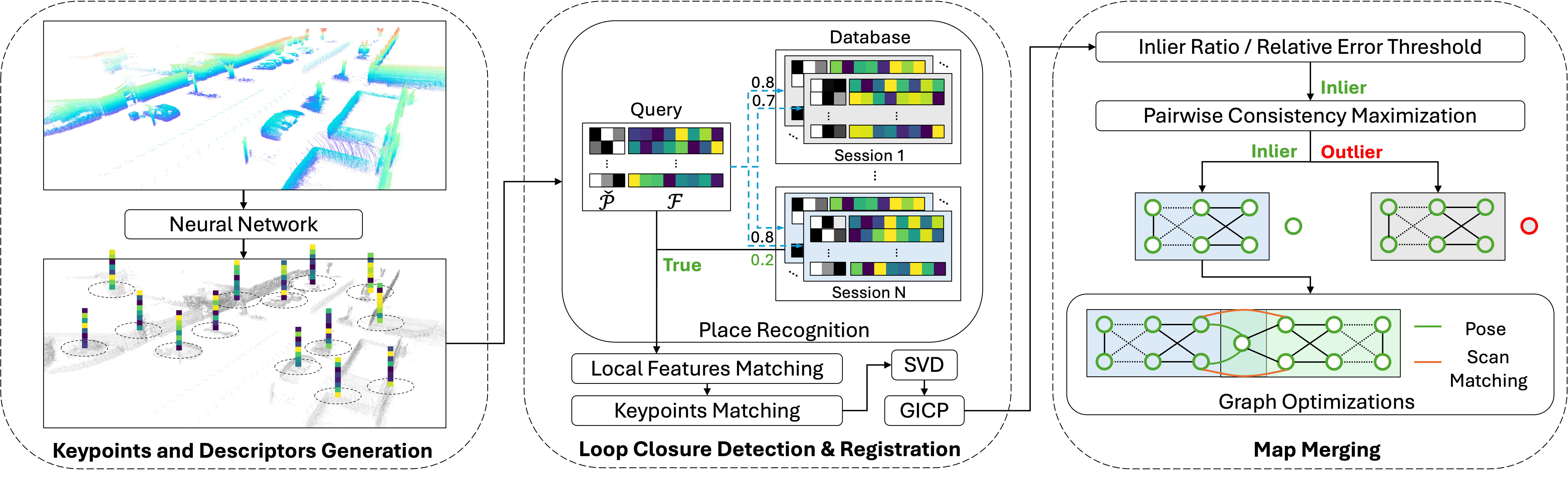 Figure 2: The proposed map merging framework consists of three modules: (i) Keypoints and Descriptors Generation extracts keypooints and local descriptors from dense point clouds; (ii) Loop Closure Detection and Registration identifies potential loop closures by computing the average of the smallest n pairwise distances between local descriptors and estimates the relative transformation by aligning the corresponding keypoints; and (iii) Map Merging constructs the pose and scan matching cost factor graph using candidates that satisfy the inlier ratio, relative error, and pairwise consistency maximization checks.