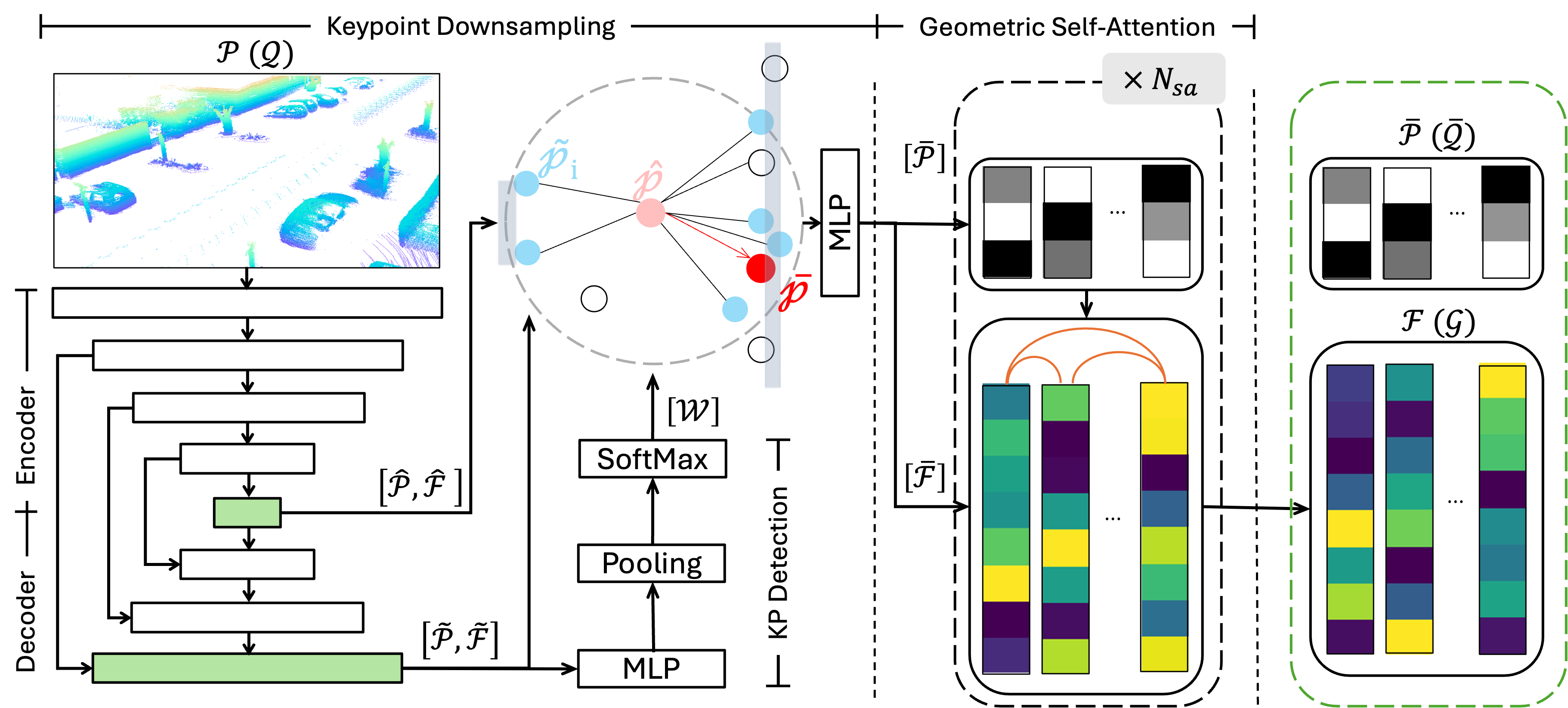 Figure 3: The neural network comprises two modules: (i) a Keypoints-Aware Downsampling module that identifies consistent keypoints and their associated local descriptors, and (ii) a plane-based geometric self-attention module that enhances the descriptiveness of the extracted local features.
