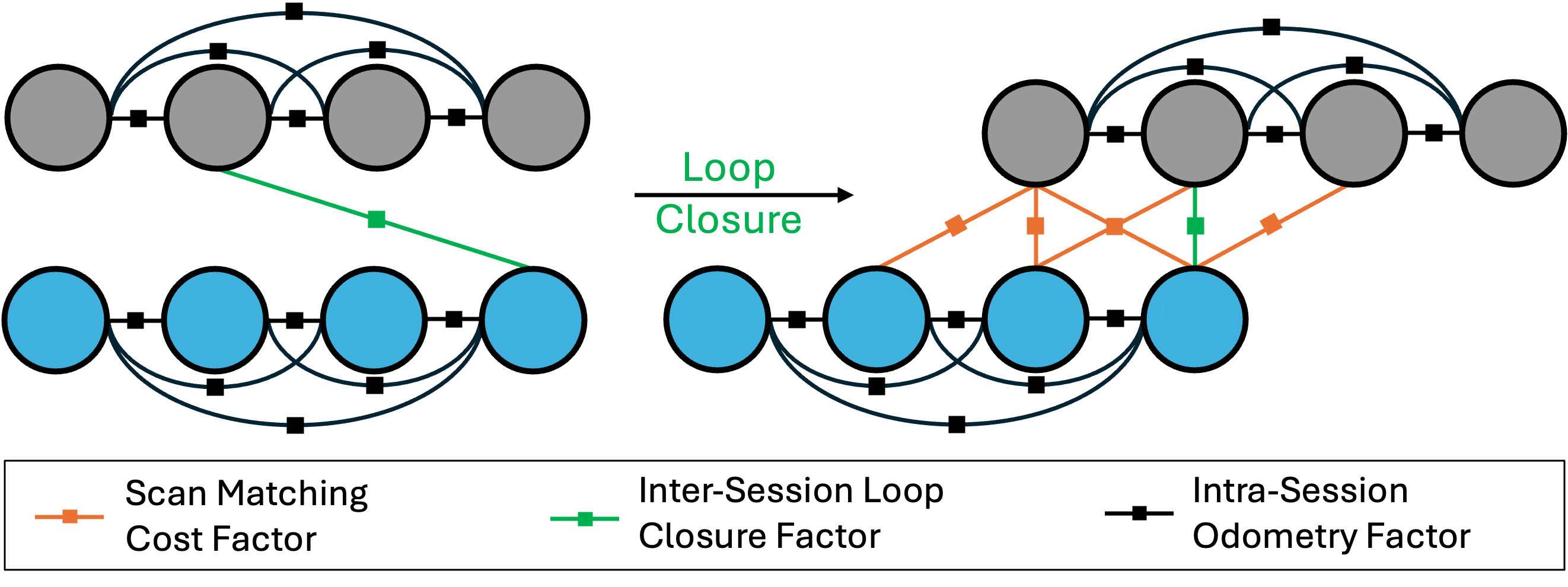 Figure 4: Each session’s pose graph, containing intra-map odometry factors (black), is serialized. When an inter-map loop closure is detected between the current and previous sessions, a loop closure factor (green) is added based on the relative pose. Scan matching cost factors (orange) are then inserted between overlapping keyframes across sessions—both in explicit overlap regions near the loop closure and implicit overlaps resulting from the loop closure constraint.