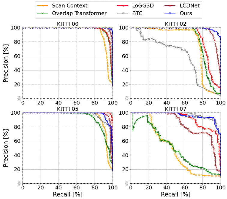 Figure 6: Precision-Recall curves for KITTI dataset. The proposed method outperforms the baselines in sequences 00, 02, and 07, while LoGG3D-Net achieves the best performance in sequence 05.