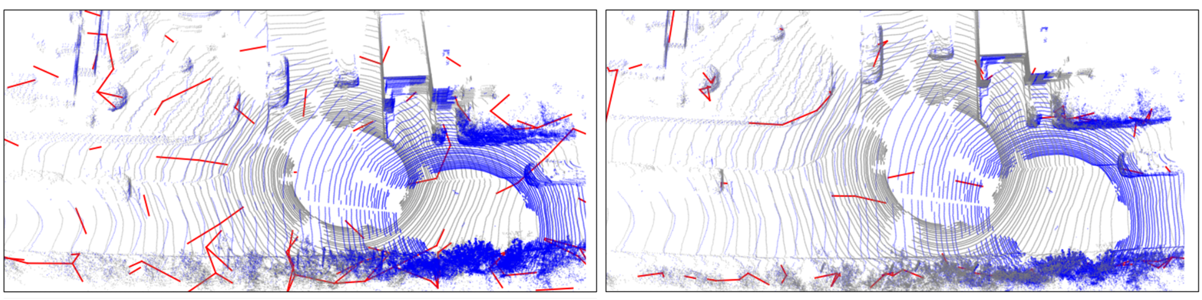 Figure 7: Ablation study of keypoint detection. Left: No keypoint detection. Right: Matching keypoints significantly reduces the residuals between corresponding points.