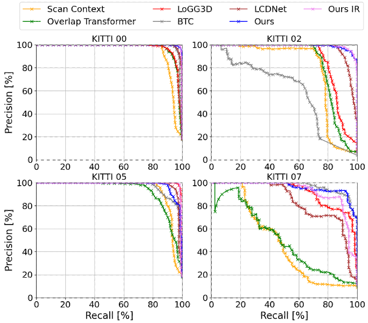 Figure 9: Precision-Recall curves of KITTI dataset (Inlier Ratio). By varying the inlier-ratio threshold, performance improves on sequences 00, 02, and 05, but degrades on sequence 07.