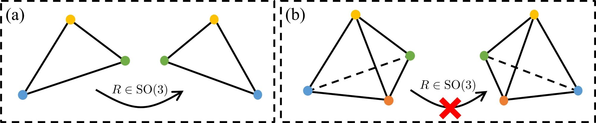 Figure 8: Charality exists when the positions of robots are not coplanar.
