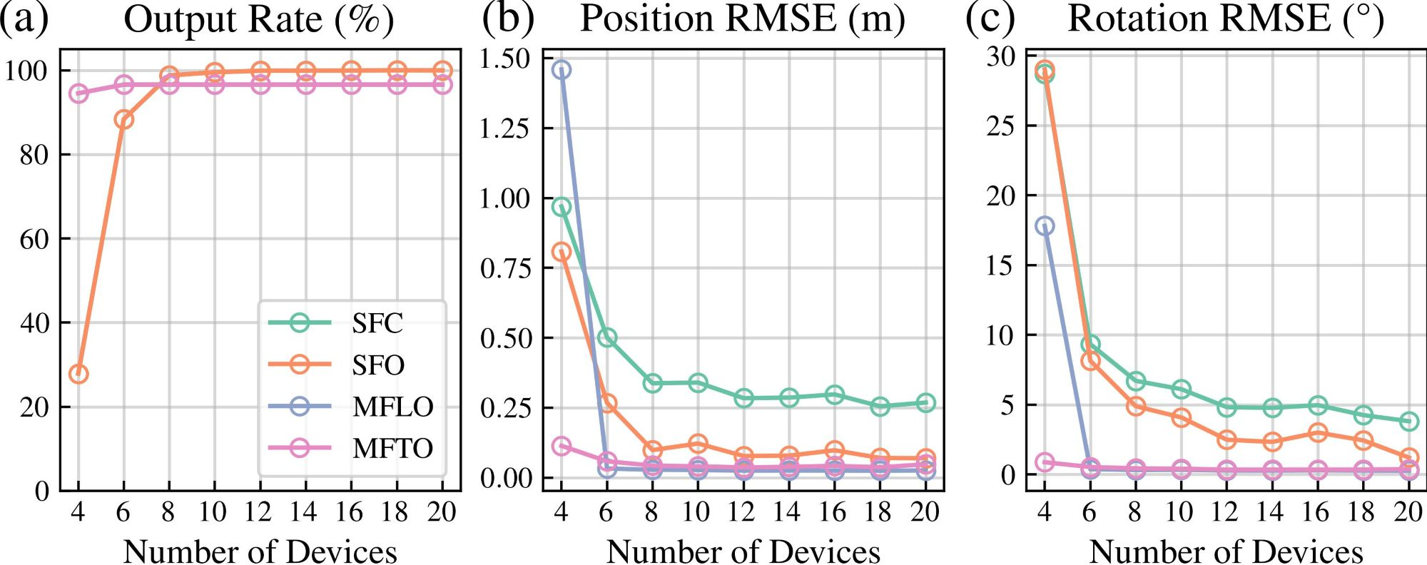 Figure 18: Anonymous results. (a) Output rate (SFC and SFO are the same, MFLO and MFTO are the same). (b) Position error. (c) Rotation error.