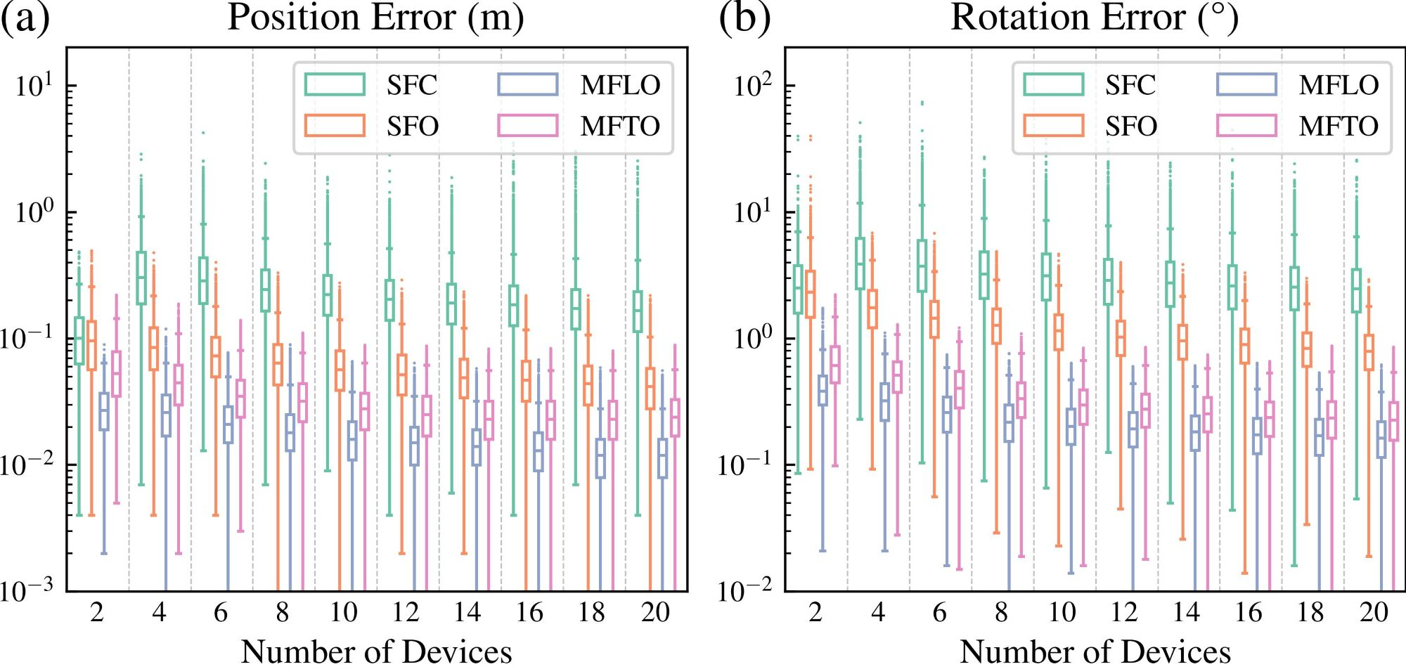 Figure 12: Accuracy of the hierarchical outputs of CREPES-X related to (a) position RMSE (log scale) and (b) rotation RMSE (log scale).