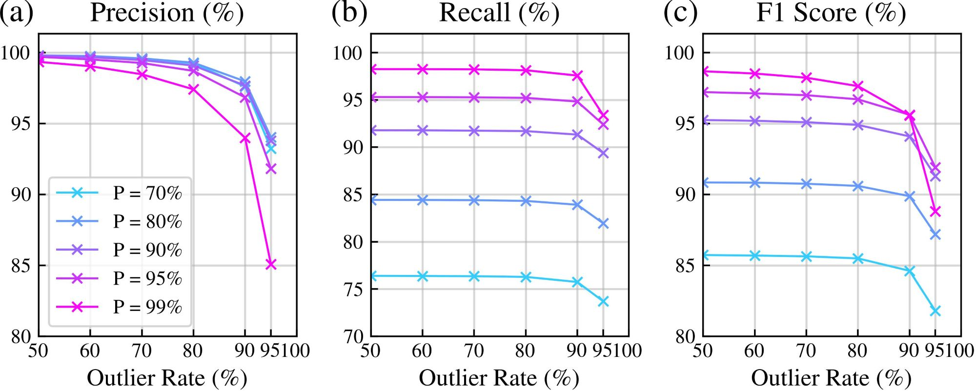 Figure 16: Results of precision and recall rate in different outlier rates, 95% is a suitable probability threshold. (a) Precision. (b) Recall rate. (c) F1 score.