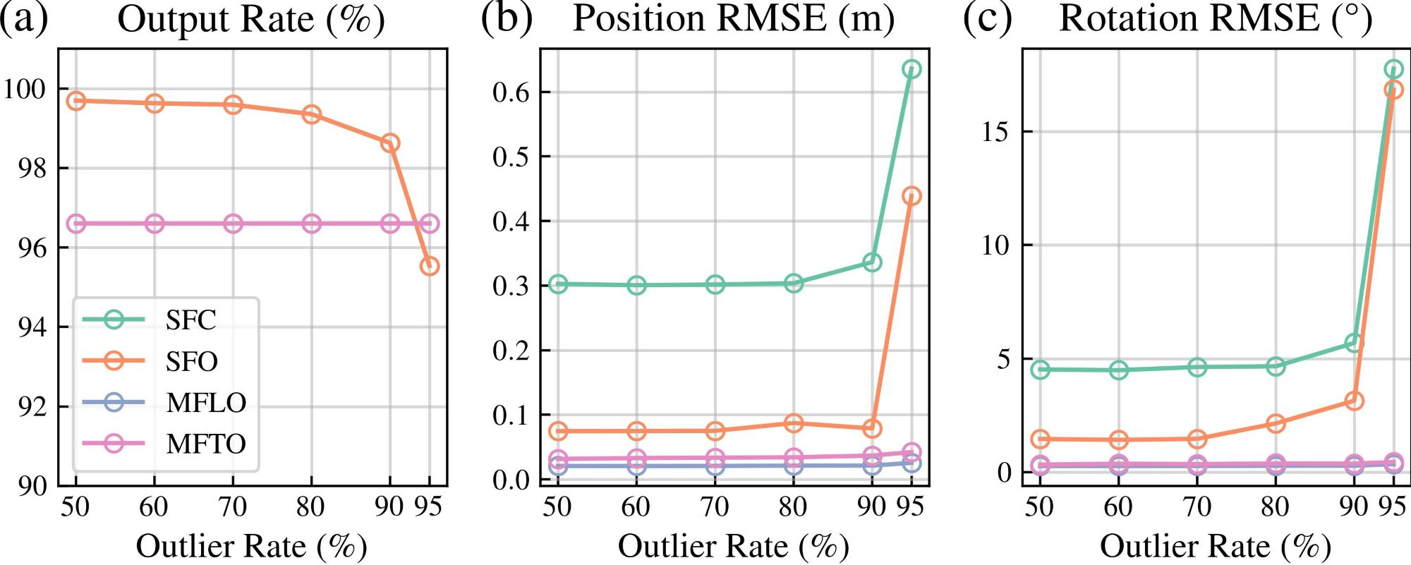 Figure 17: Robustness results. (a) Output rate (SFC and SFO are the same, MFLO and MFTO are the same). (b) Position error. (c) Rotation error.