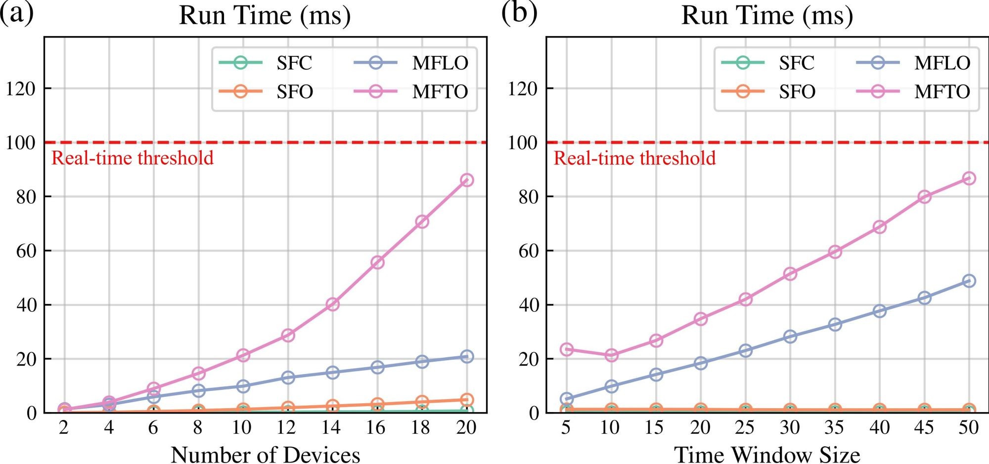 Figure 13: Run time of CREPES-X related to (a) the number of devices (time window size of 10) and (b) the size of the time window (10 devices).