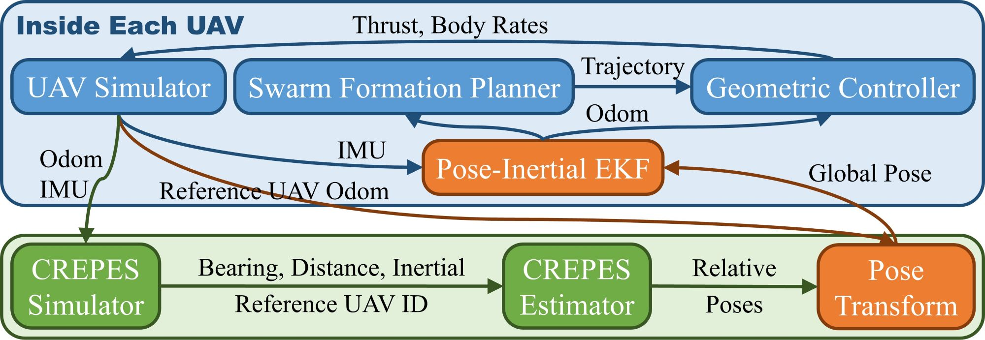 Figure 22: Pipeline of the simulation in the Swarm Formation experiment.