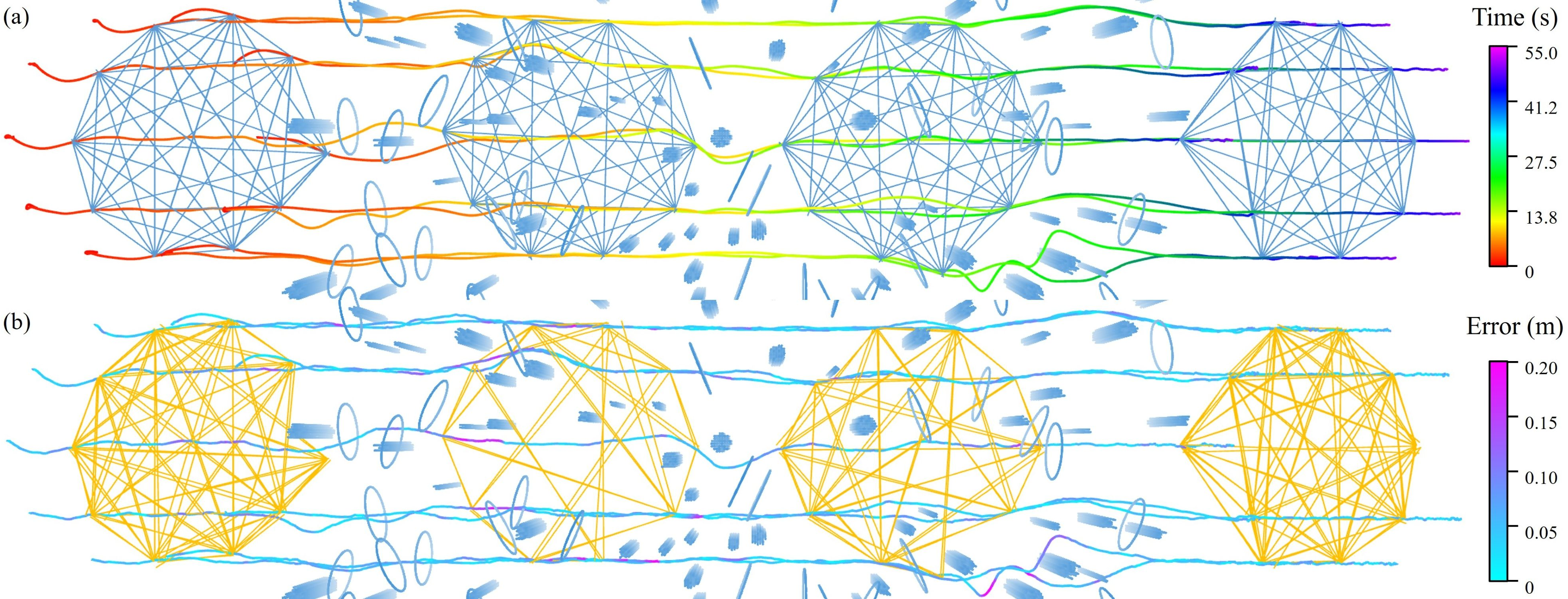 Figure 21: Swarm Formation [8] with odometry provided by simulated CREPES-X. Ten robots are flying through an obstacle environment. (a) The true trajectory, the blue lines are distance measurements between robots. (b) The estimation results, the yellow lines are bearing measurements with noise.