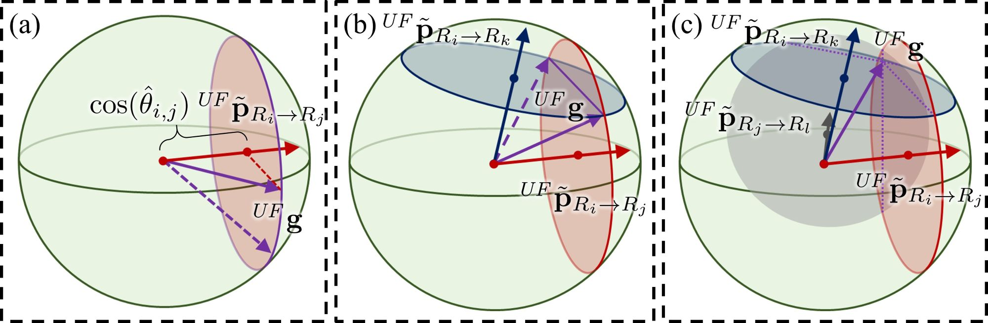 Figure 7: Illustration of gravity estimation and gravity constraint matrix \mathbf{A}. (a) The row rank of \mathbf{A} is 1, the gravity can take any value on a circle. (b) The row rank of \mathbf{A} is 2, the gravity has two possible values. (c) The row rank of \mathbf{A} is 3 or more, the gravity is fully constrained.