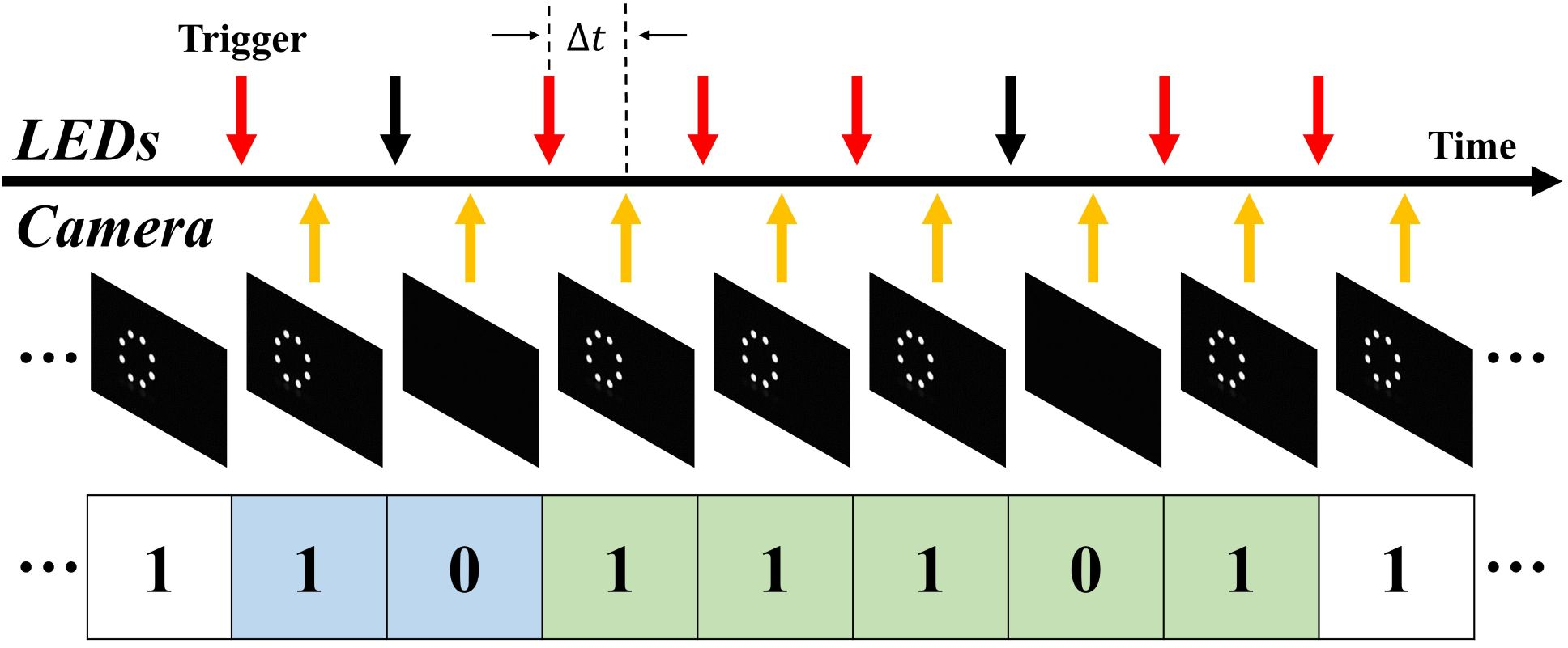 Figure 5: Synchronized LED-camera system with global clock triggering. Red arrows: LED on, black arrows: LED off, yellow arrows: camera capture. Sequential frames capture LED binary codes for ID extraction.