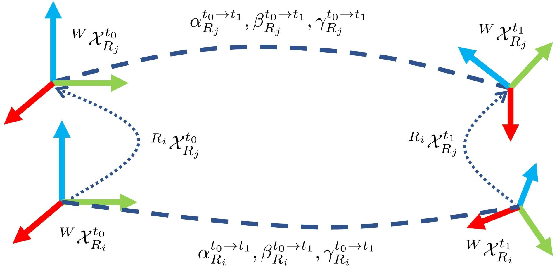 Figure 9: The relative kinematics of two robots, both preintegrations are used to derive the relative motion from t_0 to t_1 of robot j in robot i’s frame.