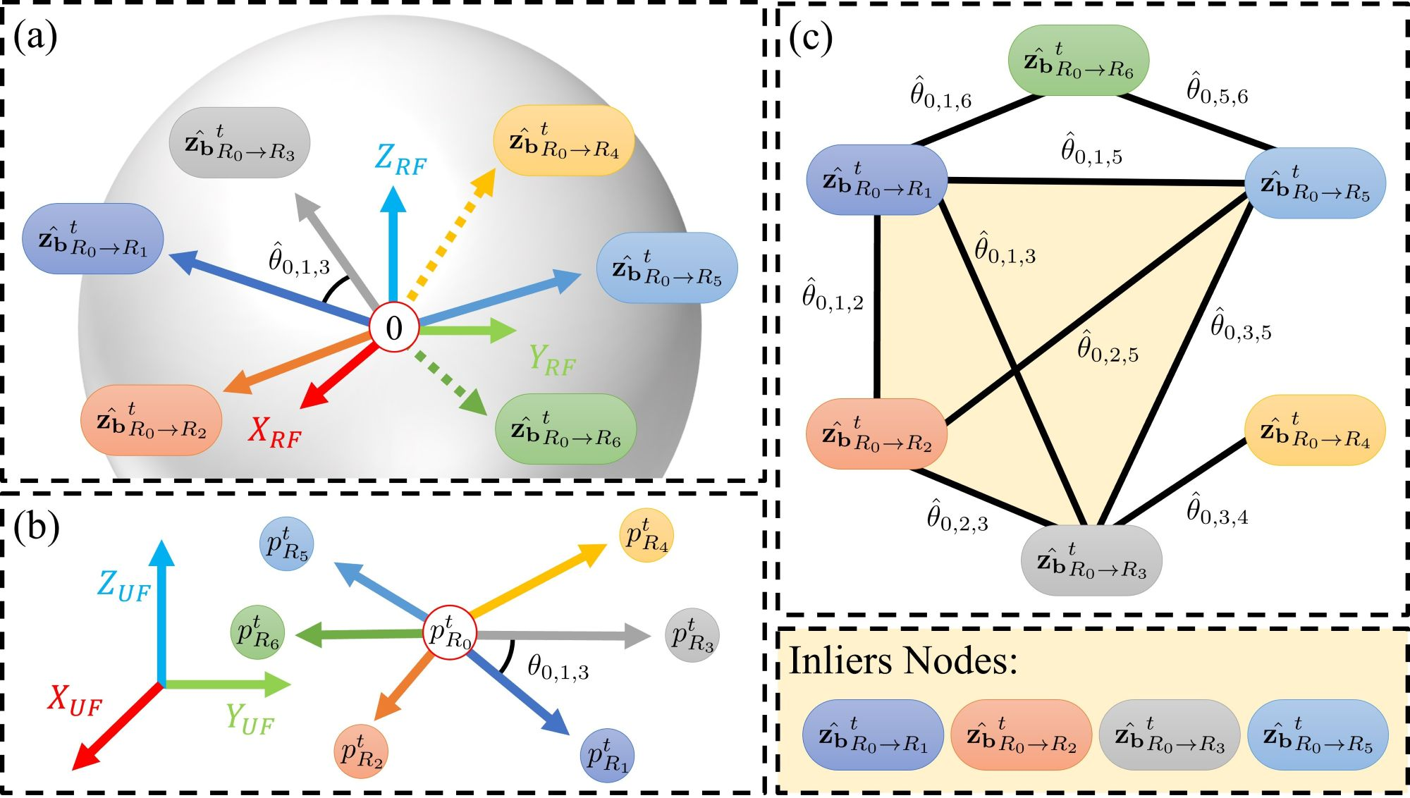 Figure 11: Outlier rejection. (a) Measured bearings {\widehat{\mathbf{z}_b}_{B_i \to M_j}} yield angles {\hat{\theta}_{i,j,k}}. (b) Positions {^{\mathit{UF}}\mathbf{p}_{R_j}} obtained from MDS provide angles {\theta_{i,j,k}}, which coincide with (a) in the noise-free case. (c) Each measurement is represented as a node, and edges are established between nodes when their angles are sufficiently close. Nodes in the maximal clique are identified as inliers.