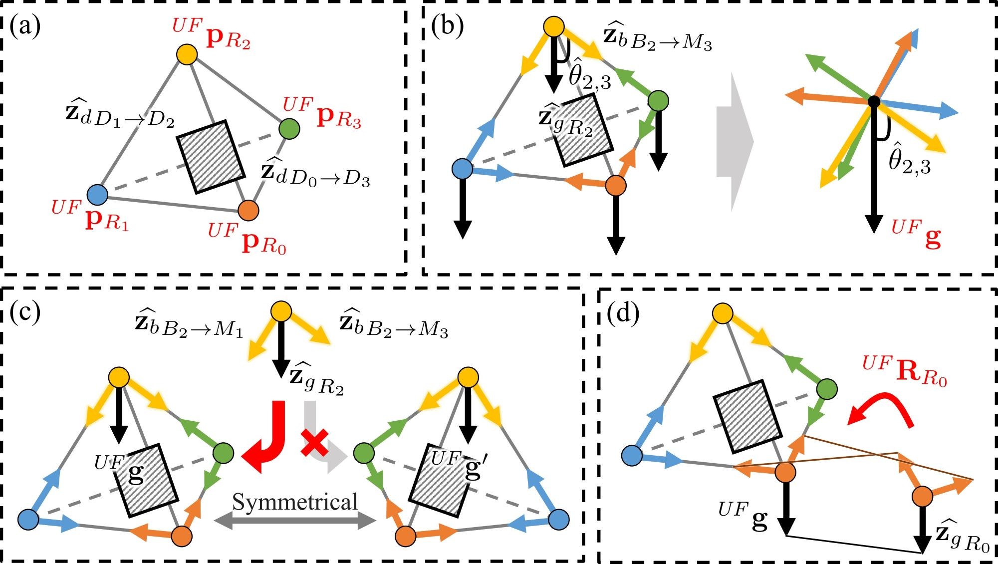Figure 6: Relative pose estimation pipeline, the estimated state variable in each process is in red. (a) Position {^{\mathit{UF}}\mathbf{p}_{R_i}} estimated from distances \widehat{\mathbf{z}_d}_{D_i \to D_j}. (b) Gravity {^{\mathit{UF}}\mathbf{g}} estimated via bearing-gravity angles \hat{\theta}_{i,j}. (c) Chirality determined by checking bearing (and gravity) consistency. (d) Rotation estimated by aligning \widehat{\mathbf{z}_b}_{B_i \to M_j} with {^{\mathit{UF}}\mathbf{p}_{R_i \to R_j}} (and \widehat{\mathbf{z}_g}_{R_i} with {^{\mathit{UF}}\mathbf{g}}).