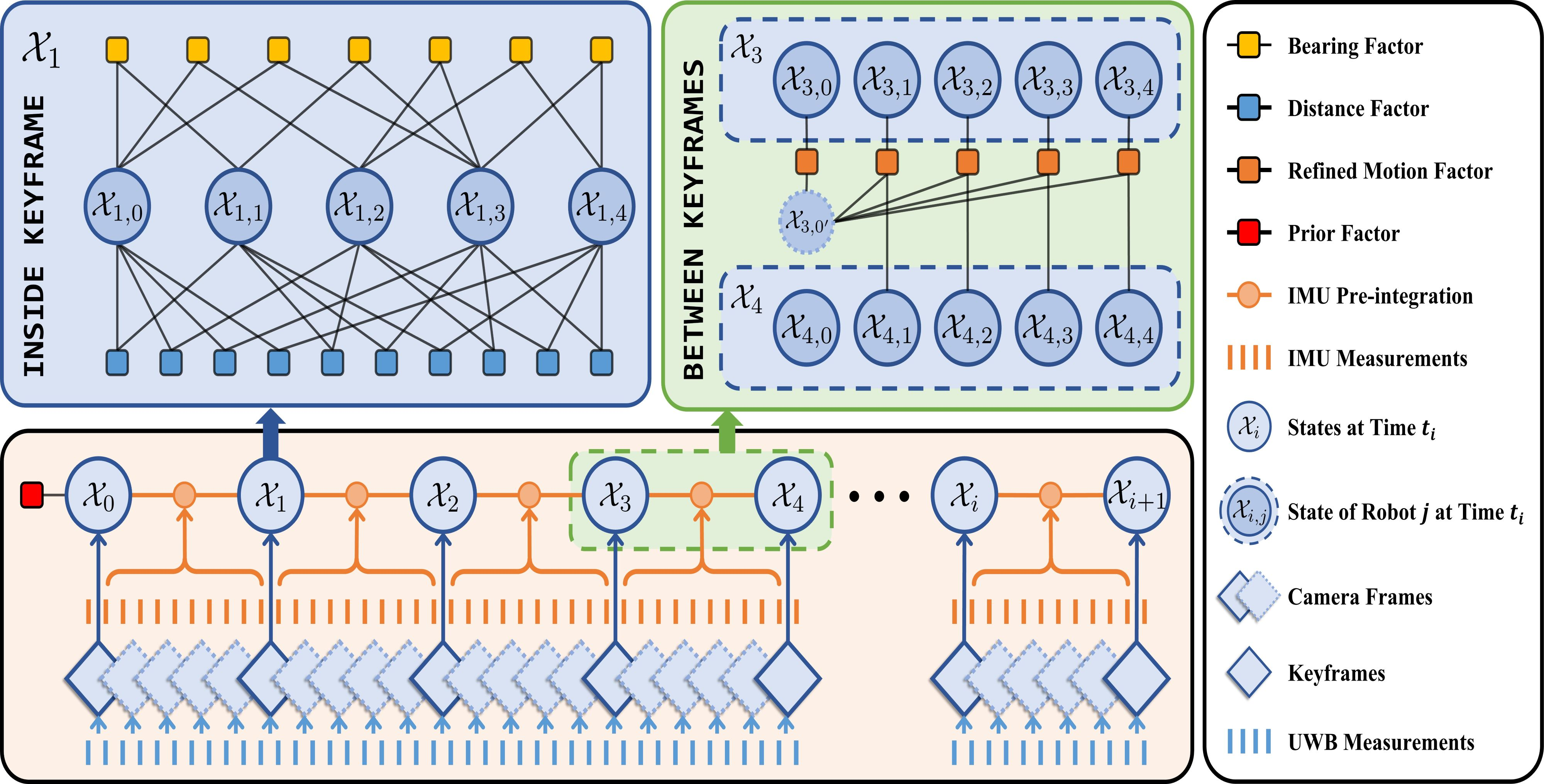 Figure 10: Demonstration of the state graph in multi-frame tightly-coupled optimization. Inside one Keyframe, the states are connected by bearing and distance factors from multiple neighbors. Between Keyframes, the states are connected by relative inertial factors, which are calculated with IMU preintegration.