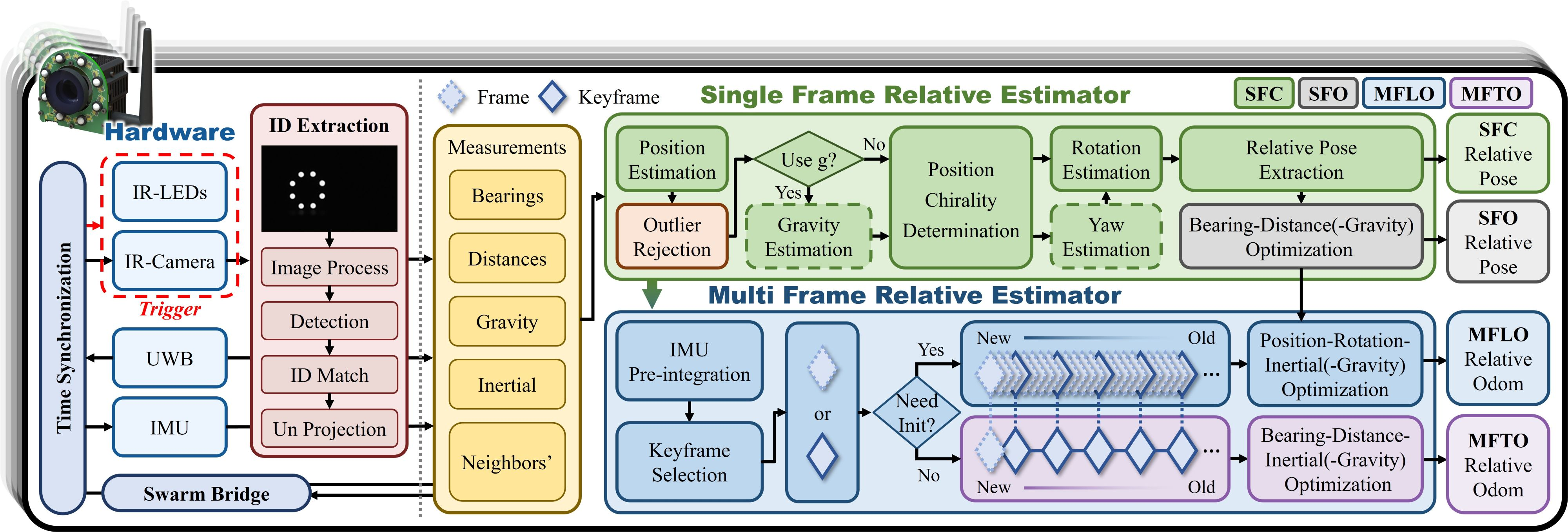 Figure 3: System architecture of CREPES-X. Time synchronization between different robots is provided by UWB. The IR-camera and IR-LEDs are alternately triggered by the synchronized clock. The camera captures images for ID extraction to obtain bearing-ID pairs, which, along with distance, inertial, and gravity data, are broadcast to neighbors. Received data are used in decentralized estimation. The Single-Frame Relative Estimator (SFRE) computes relative poses from a single time frame. It first applies the Single-Frame Closed-form solver (SFC) with outlier rejection, and then refines the solution using Single-Frame Optimization (SFO). The Multi-Frame Relative Estimator (MFRE) extends SFRE by fusing temporal information within a sliding window. It performs Multi-Frame Loosely-coupled Optimization (MFLO) to generate robust initial guesses, followed by Multi-Frame Tightly-coupled Optimization (MFTO).