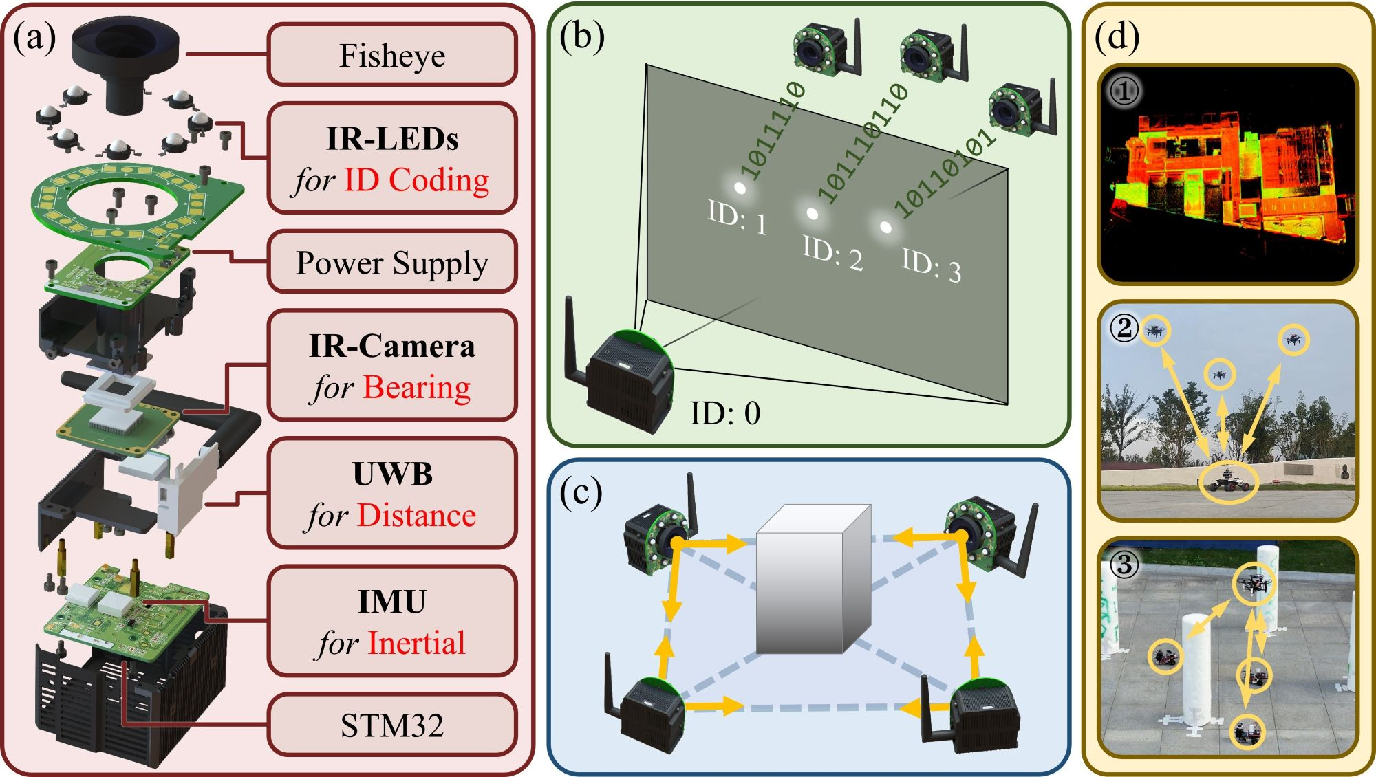 Figure 1: CREPES-X works in a robocentric frame, independent of the environment, and provides accurate and robust relative state estimation in real-time. (a) The compact hardware design of CREPES-X. (b) IR LEDs and an IR camera work as light-coded communication, providing bearings with ID. (c) Multiple CREPES-X can overcome challenges in non-line-of-sight scenario. (d) CREPES-X can be used in in map merging, relative motion control [18], and cooperative navigation [12], [13].