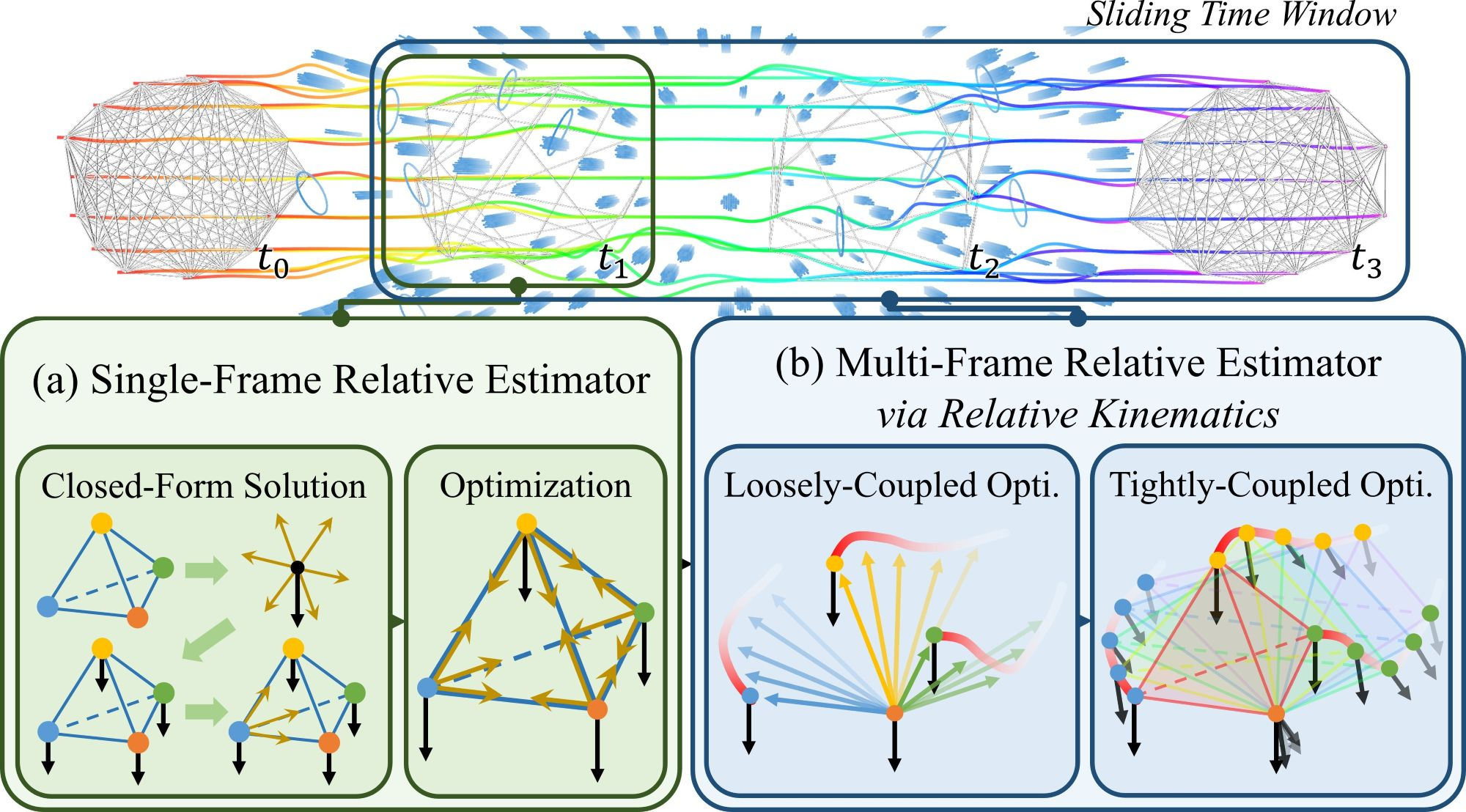 Figure 2: CREPES-X estimates relative states using distance, bearing, inertial, and optionally gravity measurements. The proposed two-stage hierarchical estimator is designed to satisfy different accuracy and latency requirements: (a) The single-frame estimator delivers instantaneous relative poses through multi-stage closed-form solutions followed by optimization. (b) The multi-frame estimator refines relative states over a time window using loosely- and tightly-coupled optimizations for improved accuracy and robustness.