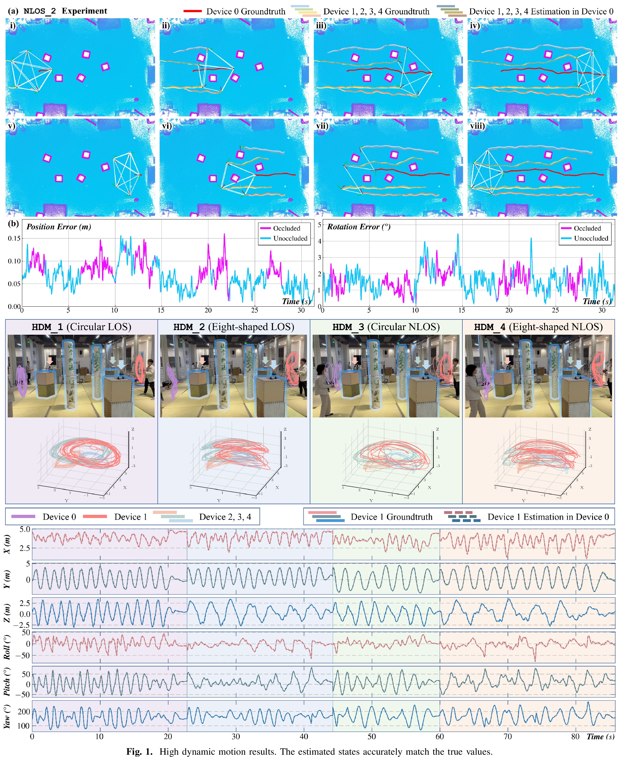 Figure 20: Experiment of five moving devices in NLOS_2 condition. (a) The trajectory of five devices and their visibility (white connection). (b) The position error and rotation error of device 1 (reference frame is device 0). The error when occluded is nearly the same as that in unoccluded conditions.
