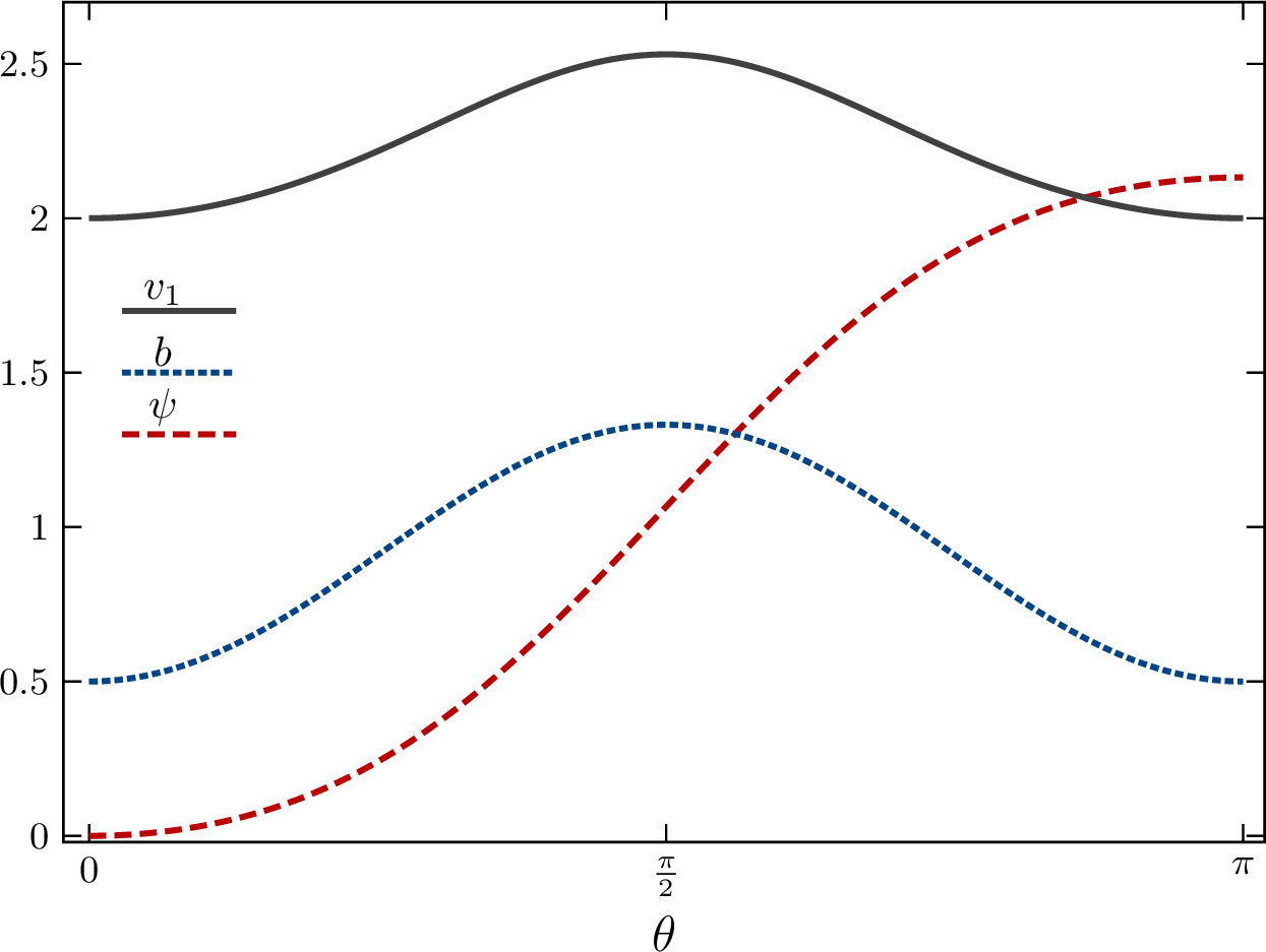 Figure 1: Profile functions v_1(\theta), b(\theta) and \psi(\theta) of a typical rotating near-horizon solution with g_{_{\psi\gamma\gamma}}=1. The solution is regular on the deformed S^2; v_1 and b are even in \theta, while \psi is odd.