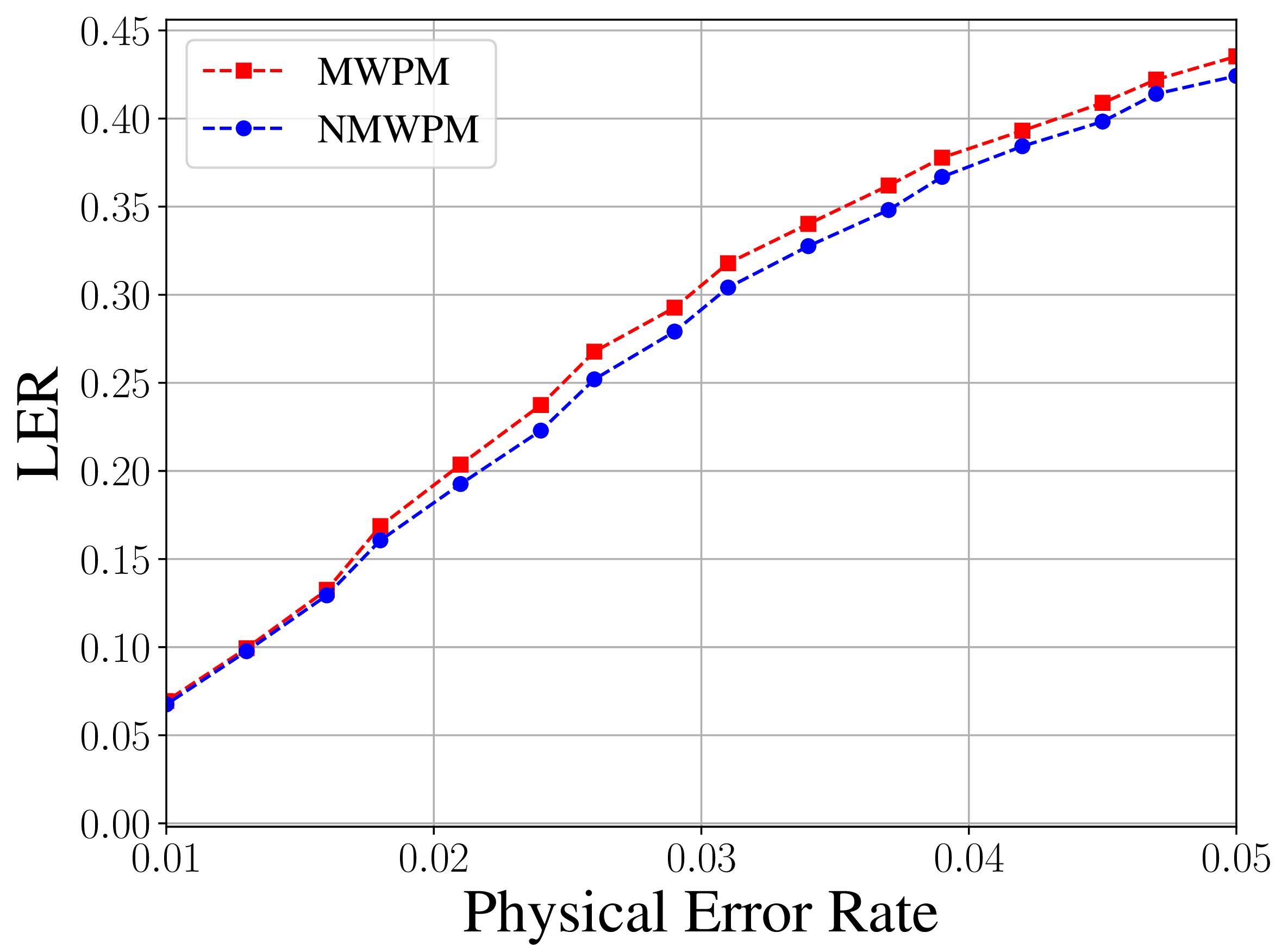 Figure 8: LER vs. Physical Error Rate for Rotated X Memory