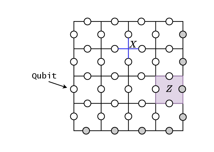 Figure 7: Schematic of Code Topology: Layout of the Toric code (L=4). The gray qubits denote the periodic connections required for the torus geometry, and examples of the distinct stabilizer generators are marked.