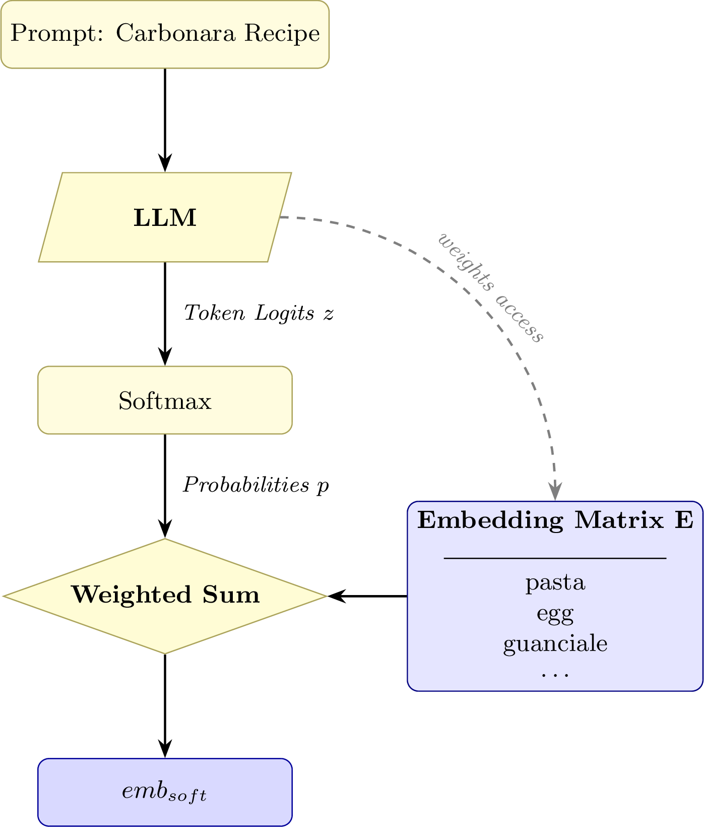 Figure 1: Soft embedding computation: output logits z are converted into token probabilities p using softmax, which are used to compute a differentiable weighted average over the model’s embedding matrix E to create emb_{soft} = p \cdot E.