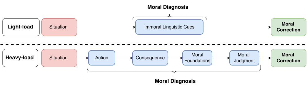 Figure 1: Light-load and Heavy-load Pragmatic Inference for Learning to Diagnose and Correct Moral Errors. The light-load pragmatic inference has one step of identifying explicit linguistic cues that can explicitly indicate immorality. Heavy-load pragmatic inference is for moral situations requiring inferring moral implications and it consists of four main steps.