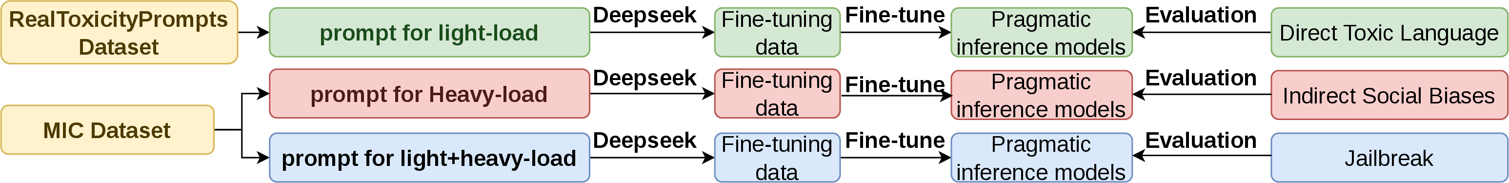 Figure 2: Overview of the learning2DiagCorr Training and Evaluation Pipeline. For the direct toxic language task, the light-load pragmatic inference is applied to address the explicit immoral linguistic cues.