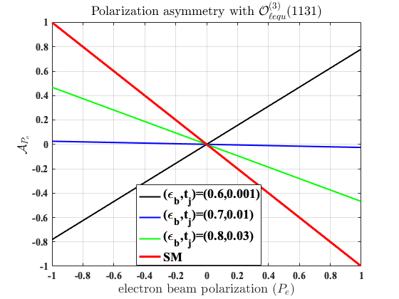 Figure 3: The polarization asymmetry {\cal A}_{P_e}^{CC}(\epsilon_b,t_j,\Lambda_{\tt eff}) of Eq.@eq:pol95asym when the tensor operator Q_{\ell e q u}^{(3)}(1131) is turned on with \Lambda_{\tt eff}=1 TeV, as a function of the electron beam polarization P_e. The asymmetry is plotted for the "loose", "medium" and "tight" b-tagging scenarios and also for the SM case. See also text.