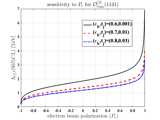 Figure 4: Expected 95% CL bounds on \Lambda_{\tt eff} [TeV] from the CC di-jet production process, e + p/A \to 2 \cdot j + {\not\!\! E_T}, as a function of the electron beam polarization, P_e, for the "loose", "medium" and "tight" b-tagging scenarios, for the tensor operator Q_{\ell e q u}^{(3)}(1131).