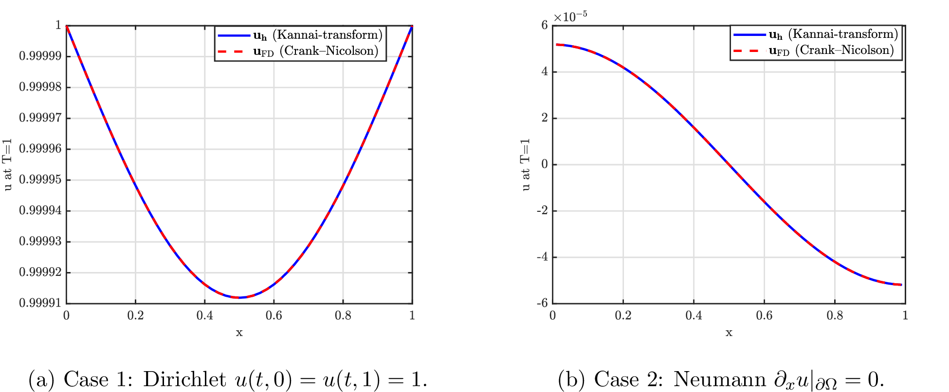 Figure 3: Comparison between the Kannai-based numerical solution and the classical finite-difference solution at T=1.